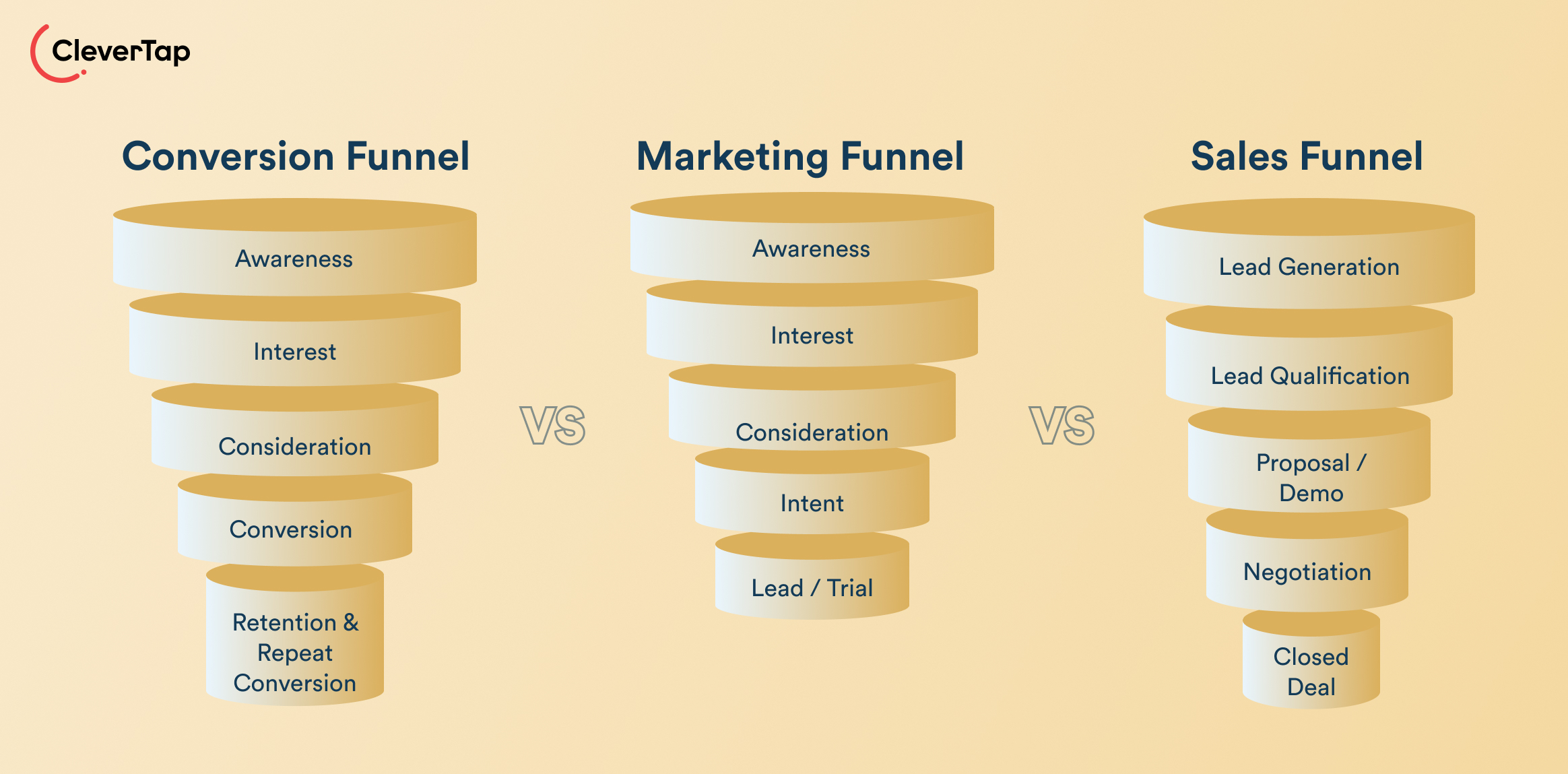 Conversion Funnel vs. Marketing Funnel vs. Sales Funnel. Three stacked funnels labeled Conversion, Marketing, and Sales show stages from top to bottom (Awareness, Interest, Consideration, Conversion, and retention in the first; Awareness to Lead/Trial in the second; Lead Gen to Closed Deal in the third).