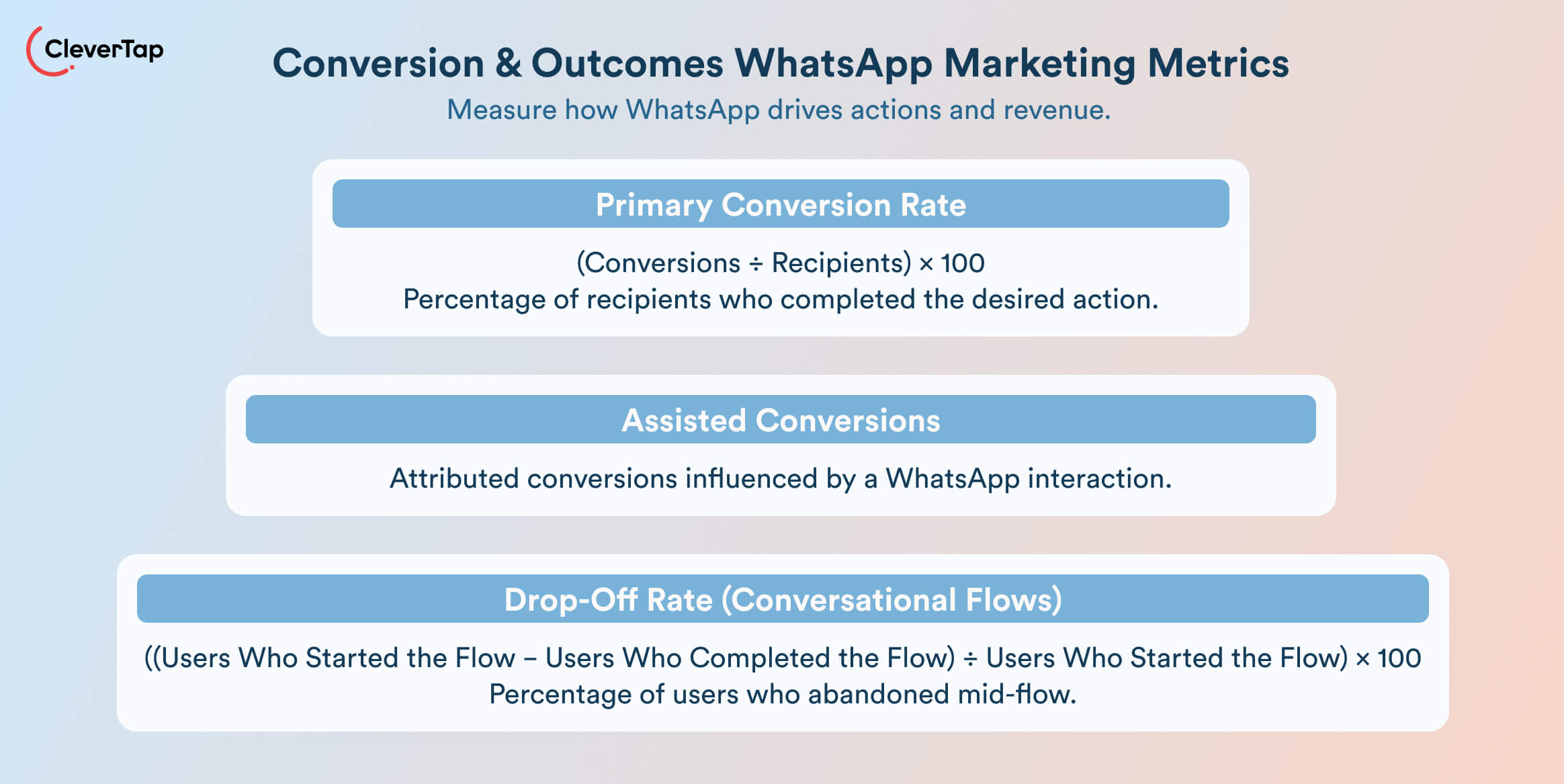 Conversion and outcomes Whatsapp marketing metrics