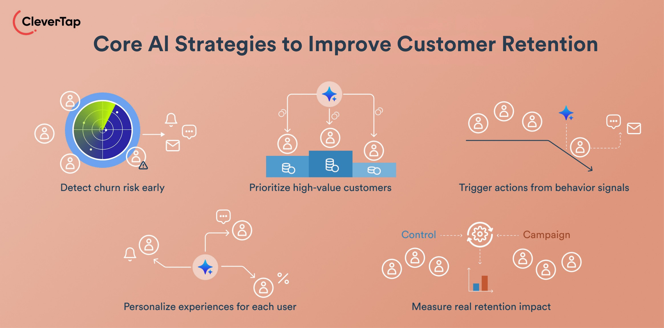 Core Al Strategies to Improve Customer Retention