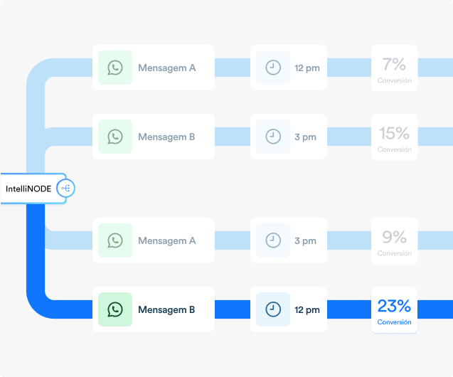Use CleverTap WhatsApp Business Solution to optimize WhatsApp marketing campaigns with AI-powered content creation and journey automation for personalized, timely messaging.