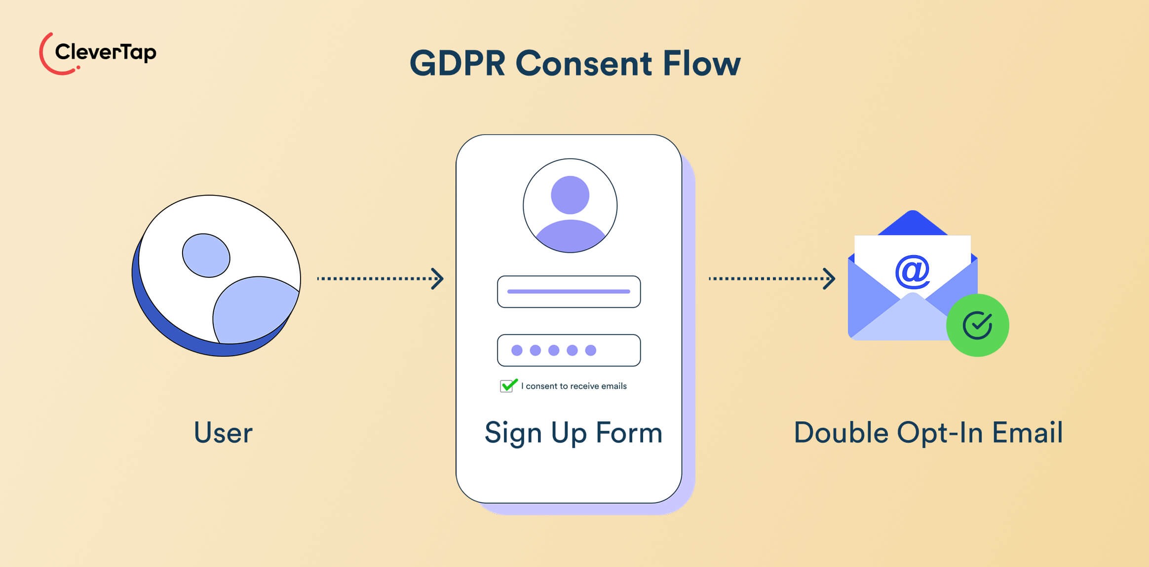 GDPR and email marketing consent flow