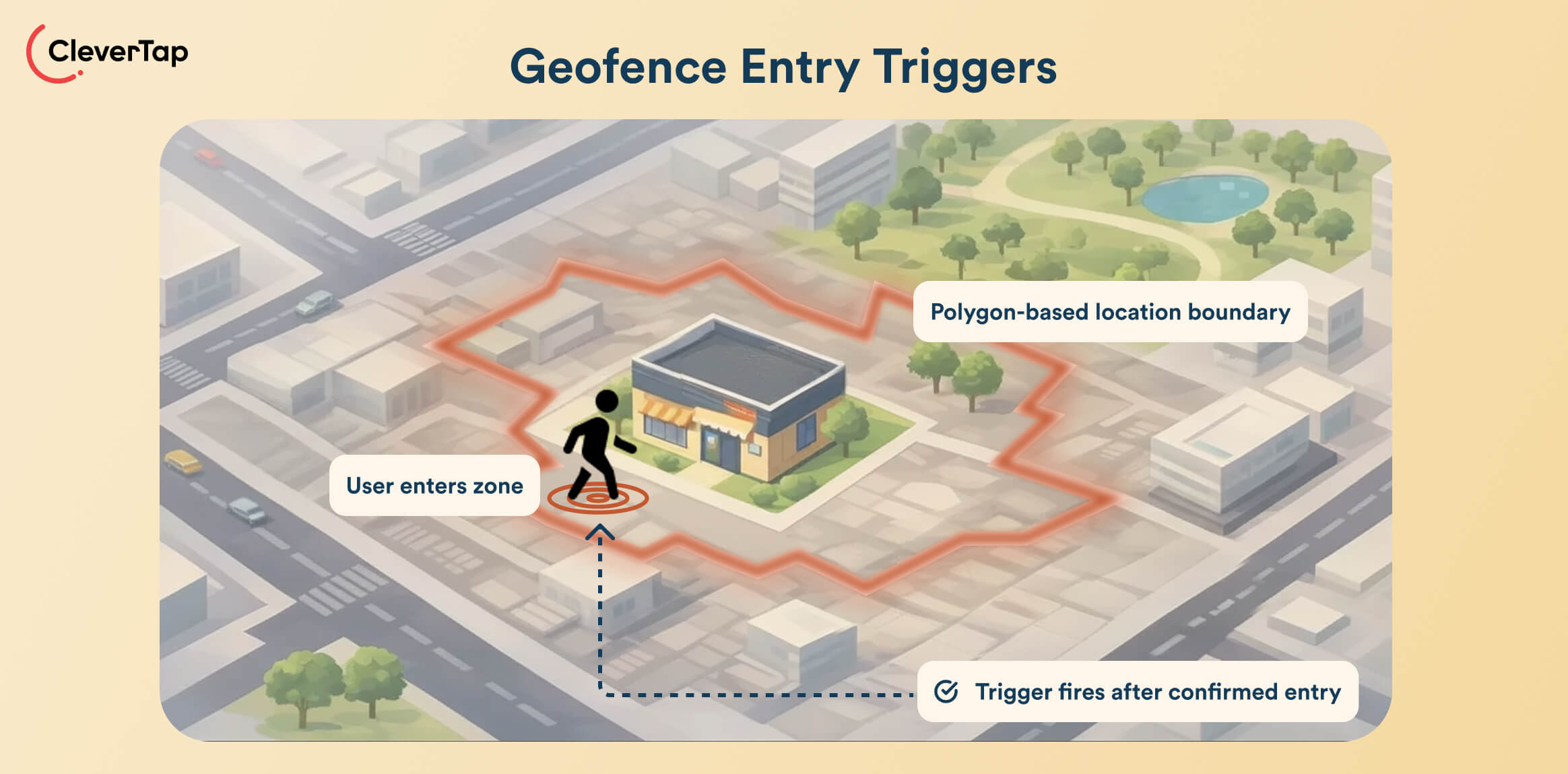 Geofence Entry Triggers