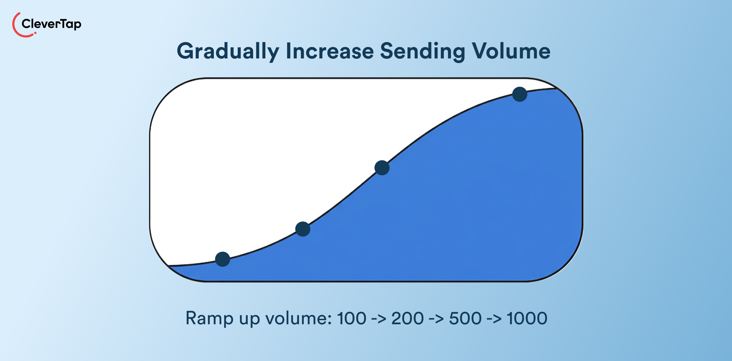 Gradually increase sending volume