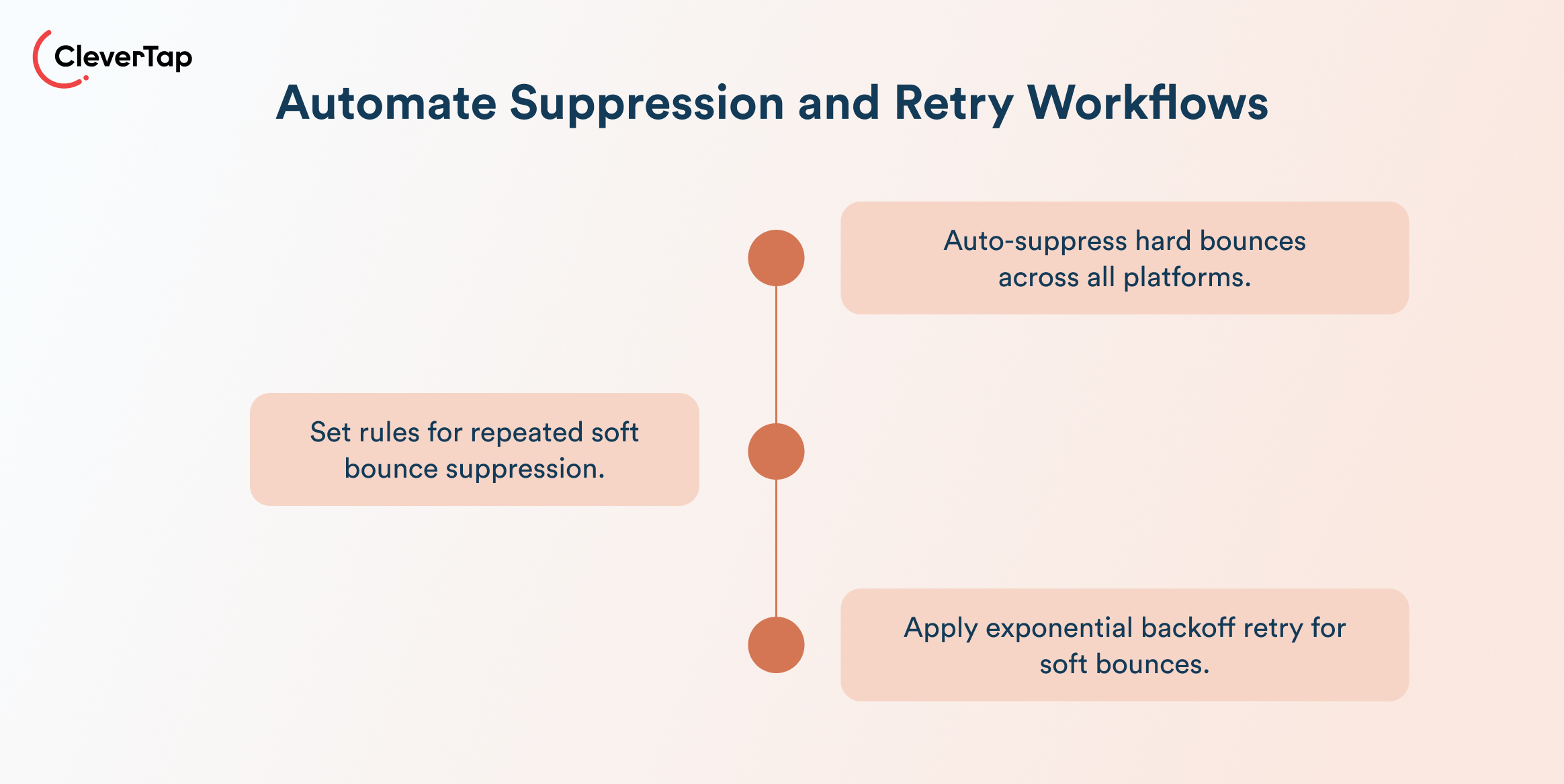 Hard Bounce vs. Soft Bounce - Automate Suppression and Retry Workflows