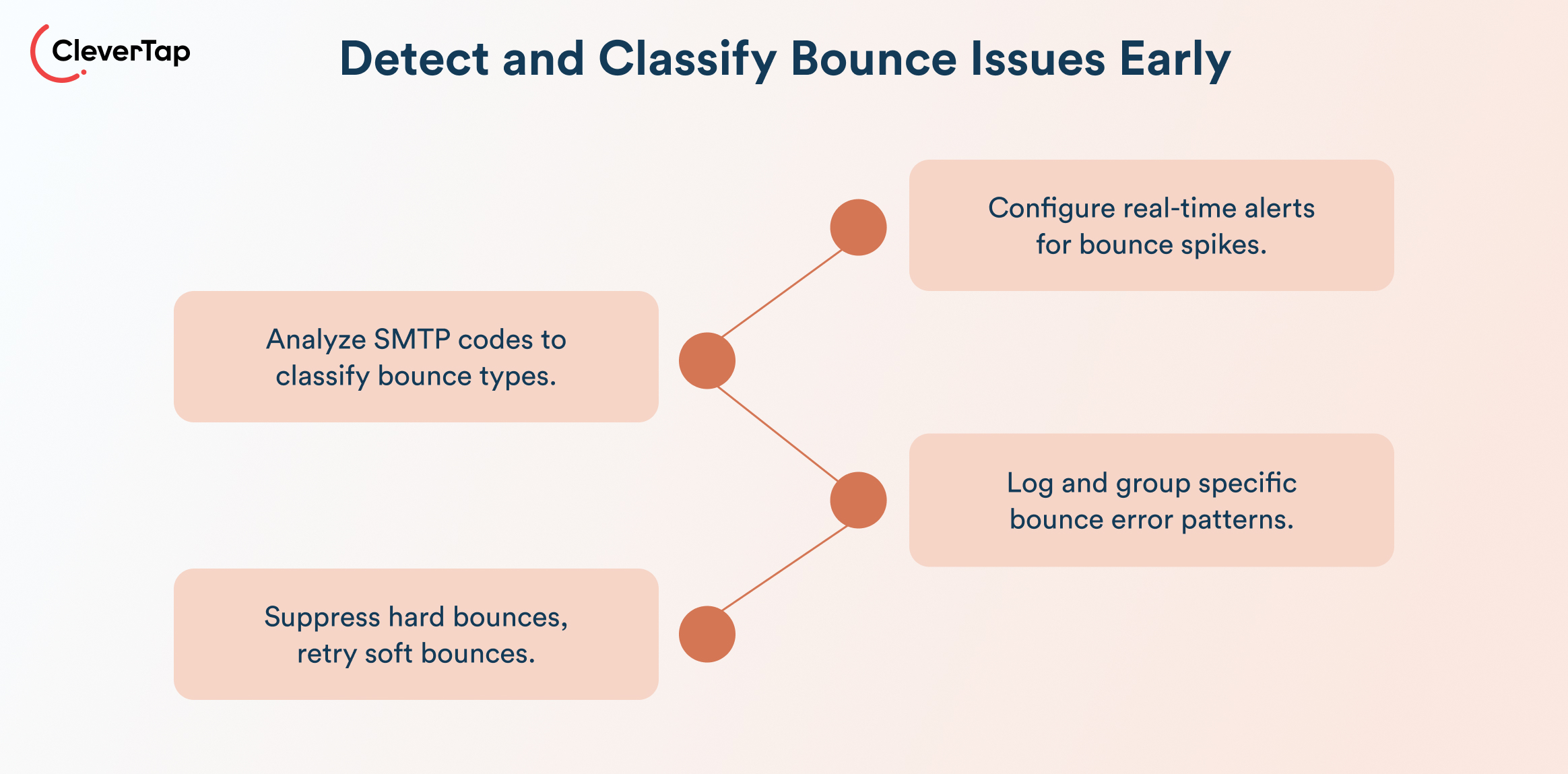 Hard Bounce vs. Soft Bounce - How to Detect Early