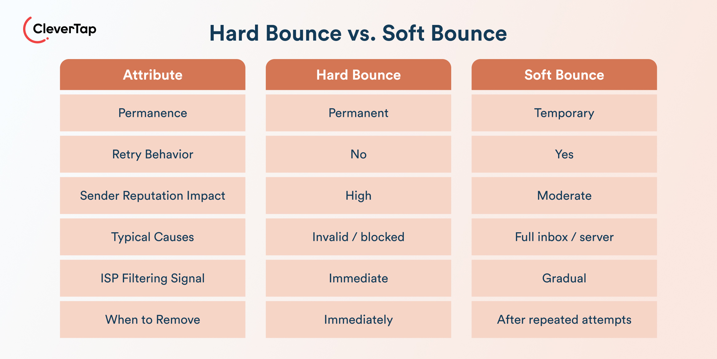 Hard Bounce vs. Soft Bounce
