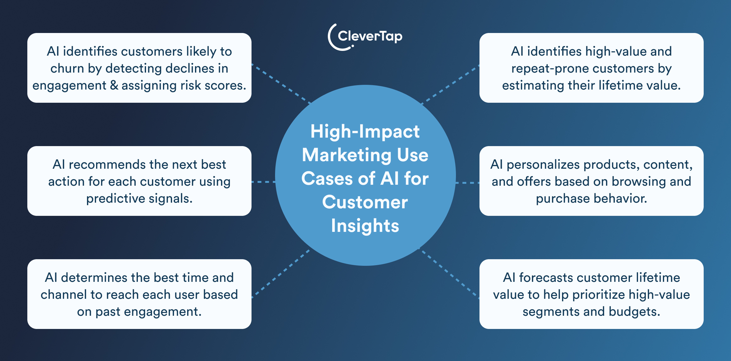 High-Impact Marketing Use Cases of AI for Customer Insights