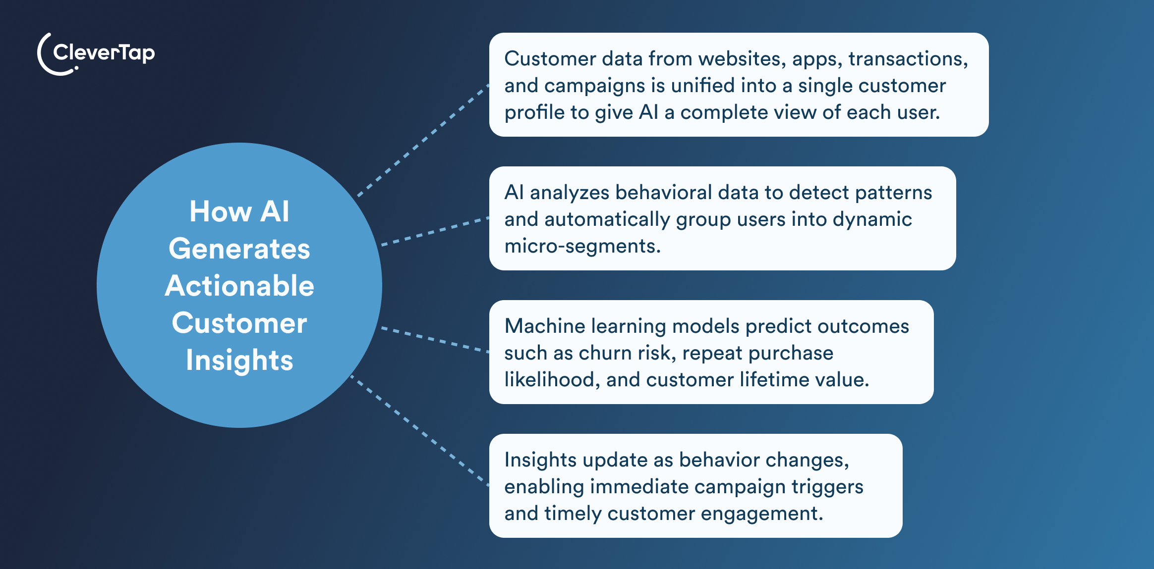 How AI Generates Actionable Customer Insights
