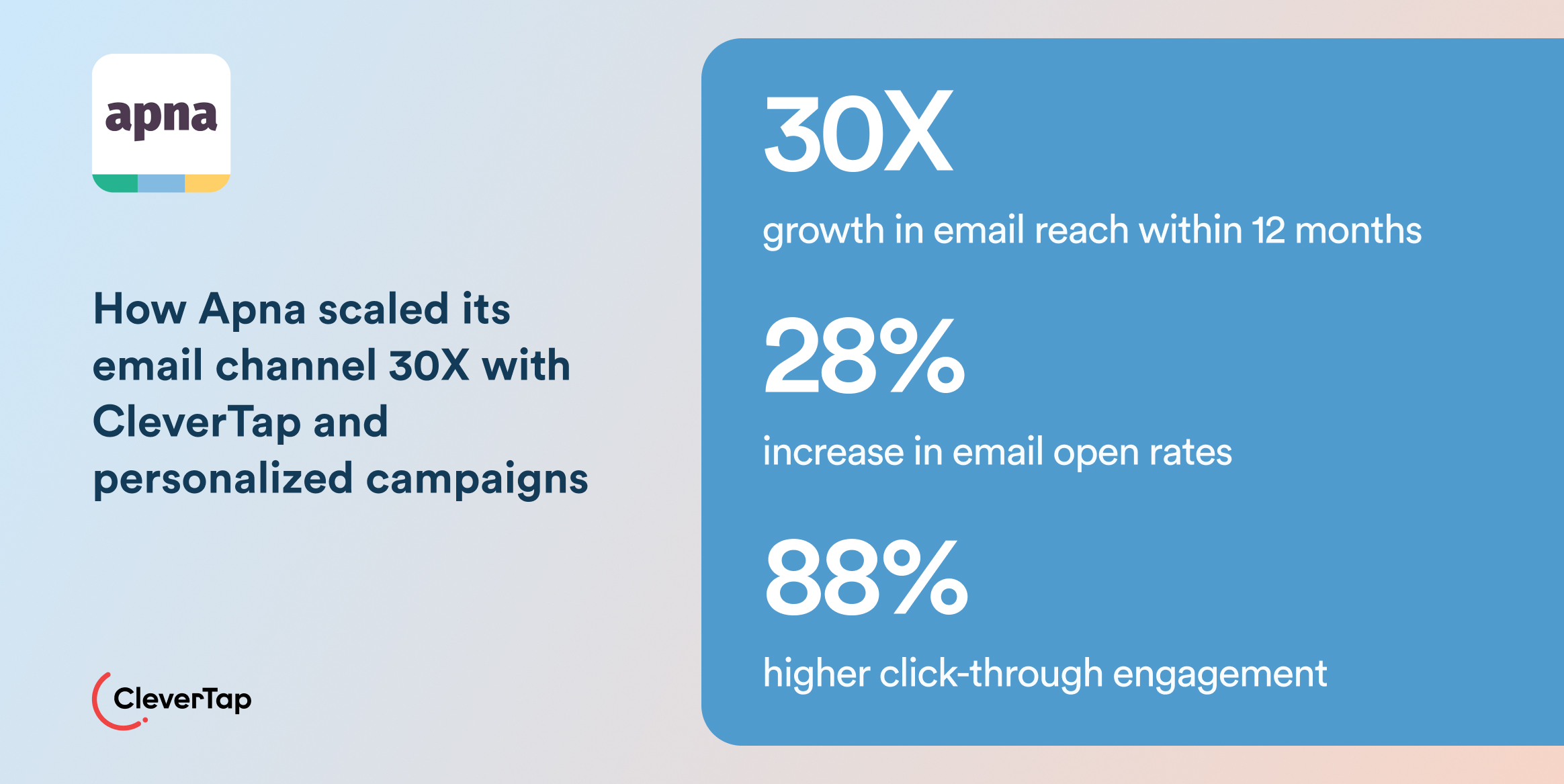How Apna Scaled Its Email Channel 30x with CleverTap