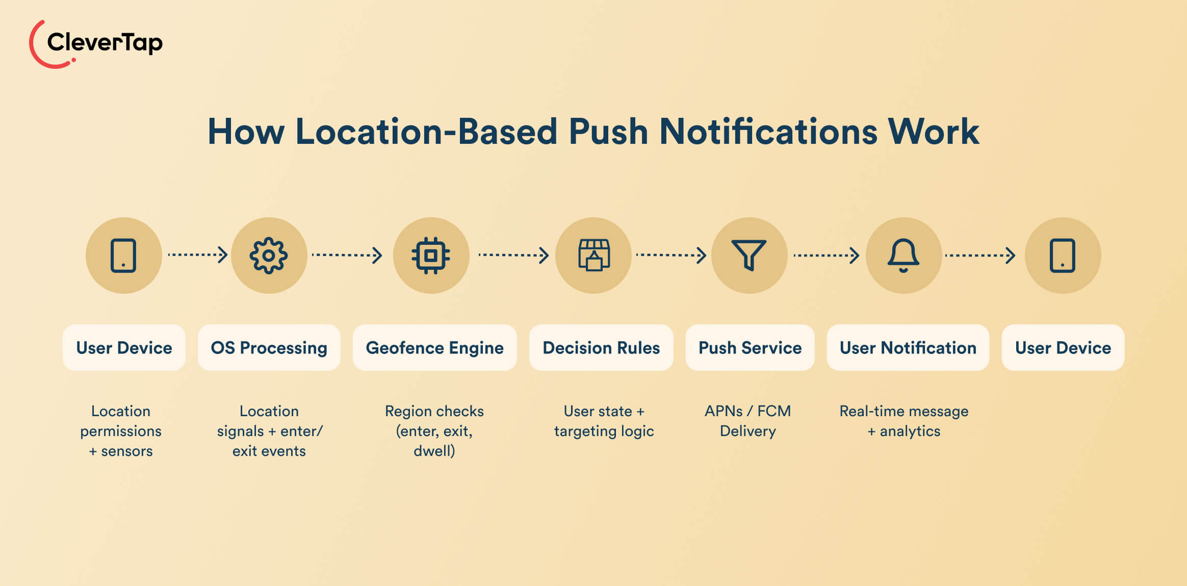 How Location-Based Push Notifications Work
