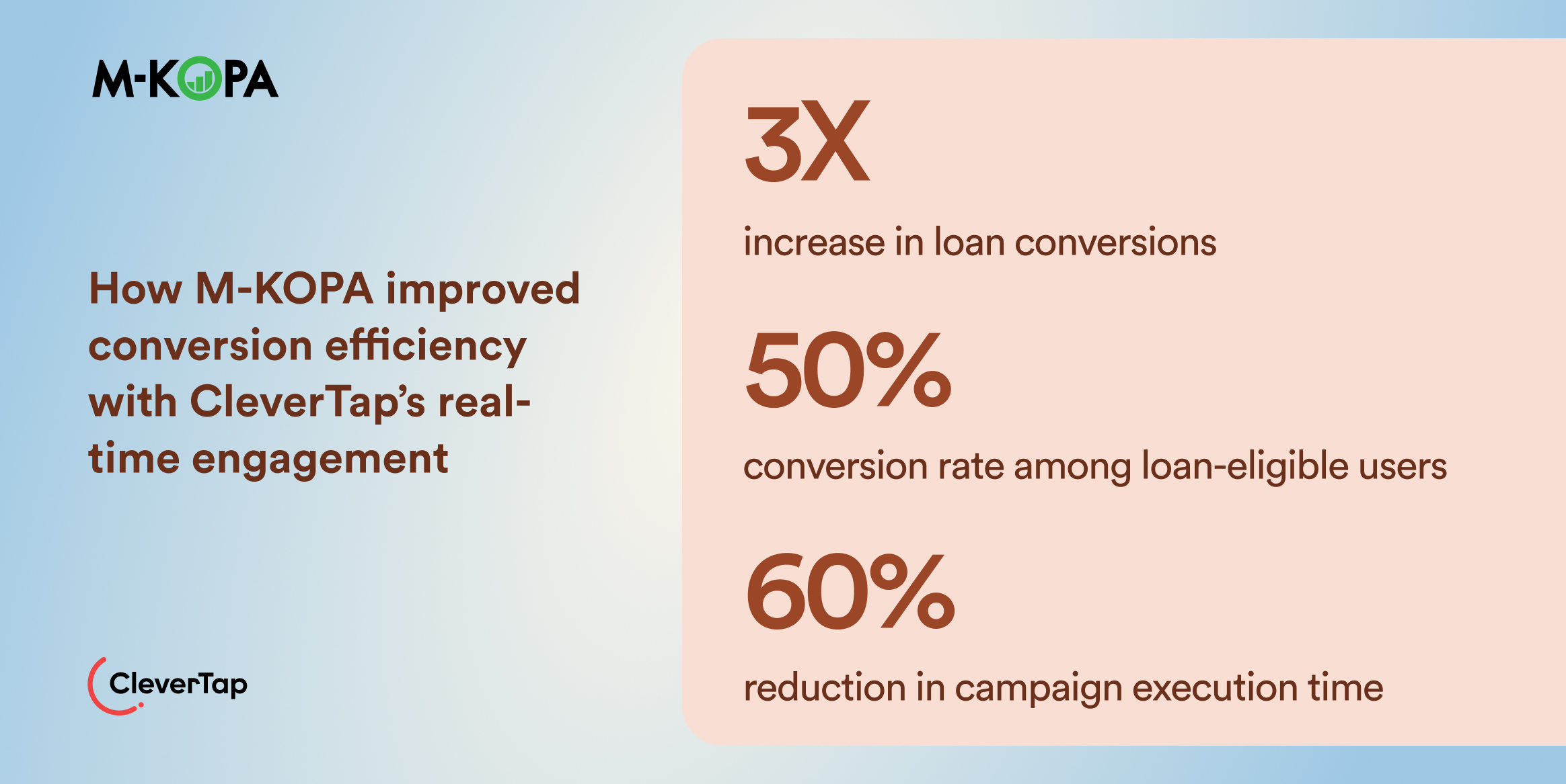 How M-KOPA improved conversion efficiency with CleverTap's real-time engagement Case Study