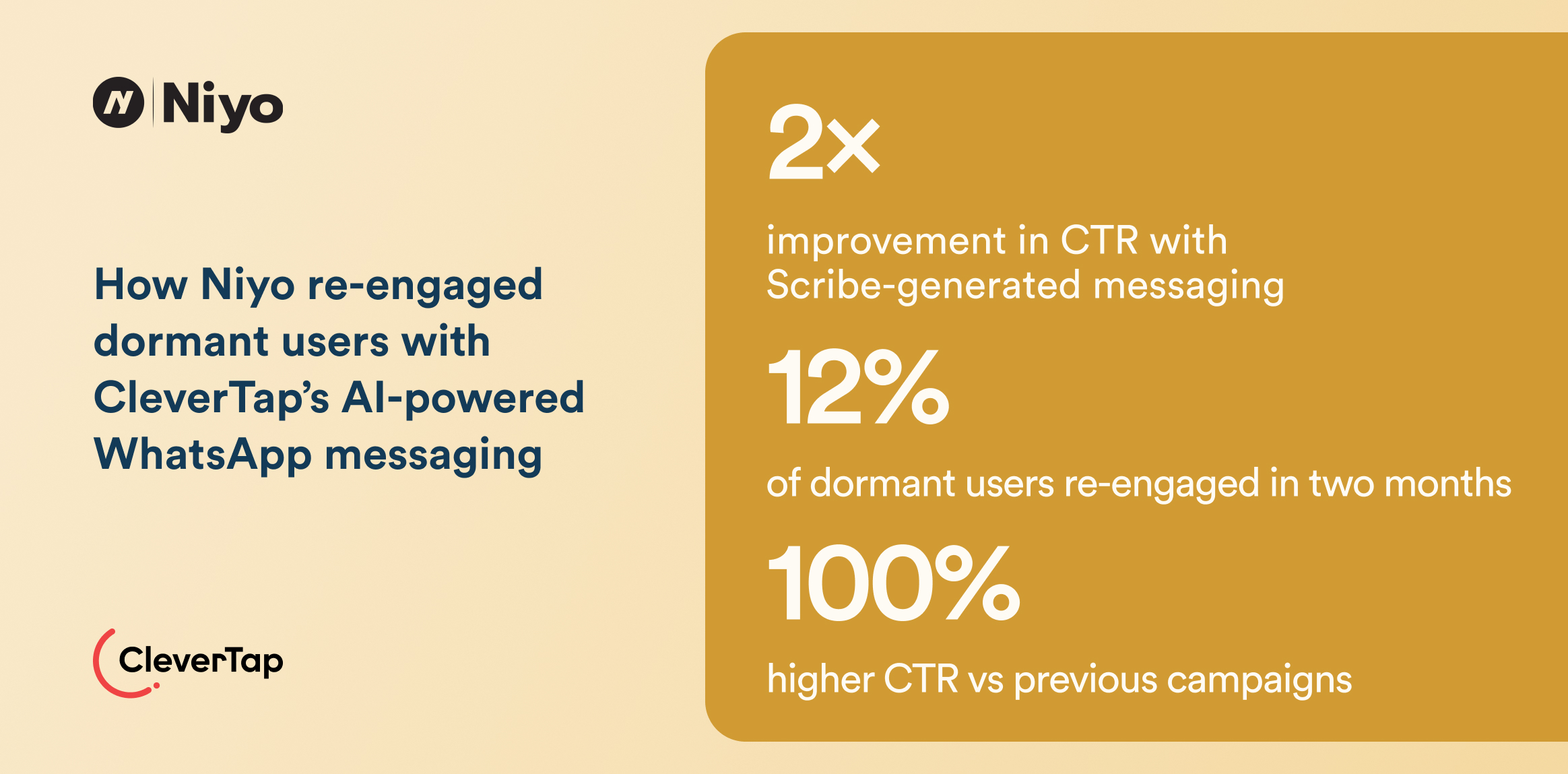 How Niyo re-engaged dormant users with CleverTap's AI-powered Whatsapp messaging