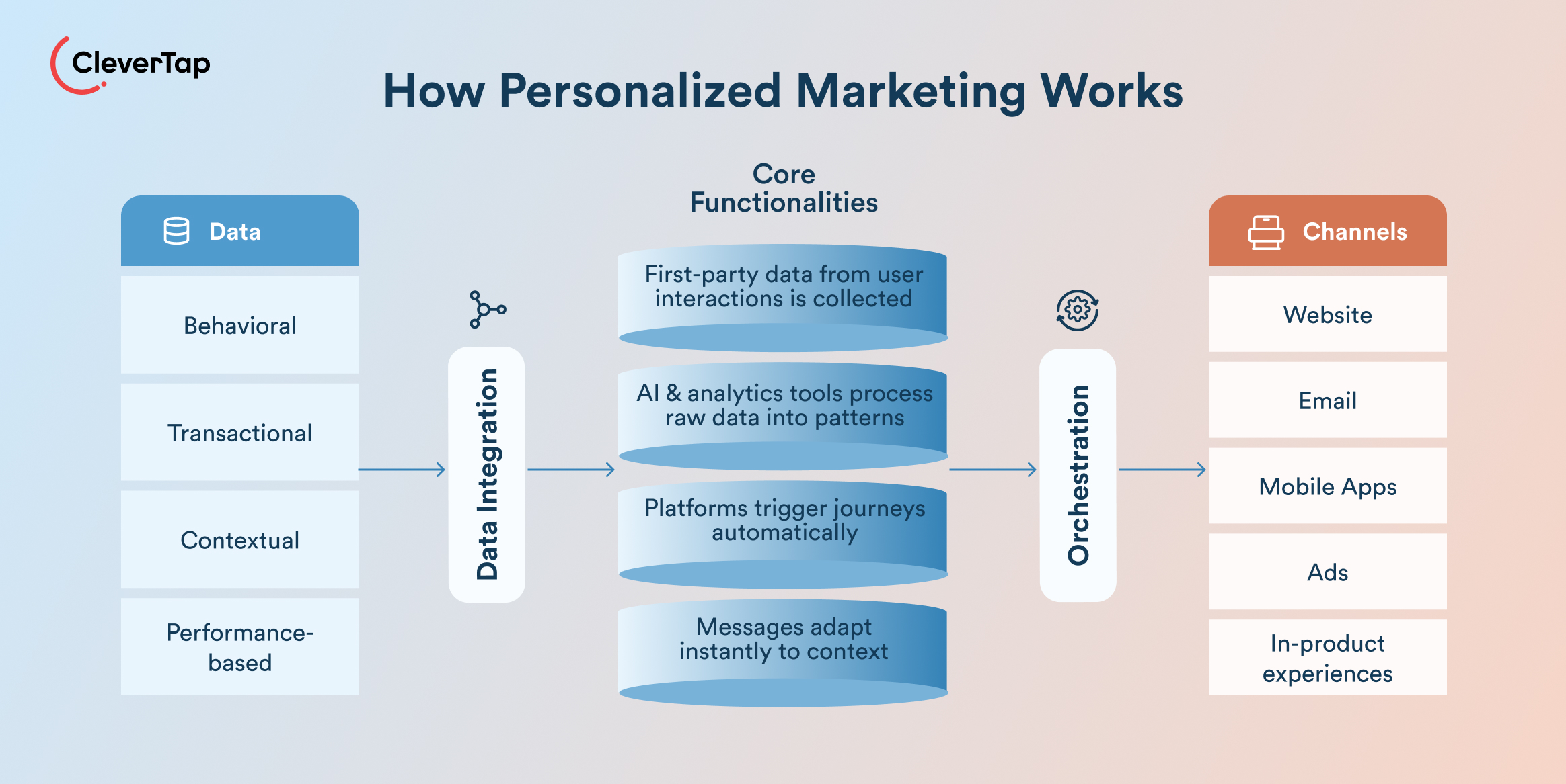 How personalized marketing works