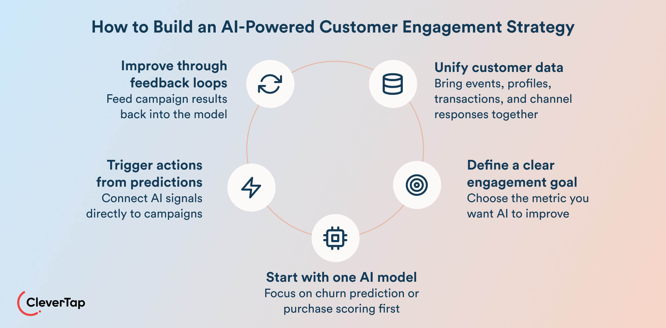How to Build an AI-Powered Customer Engagement Strategy