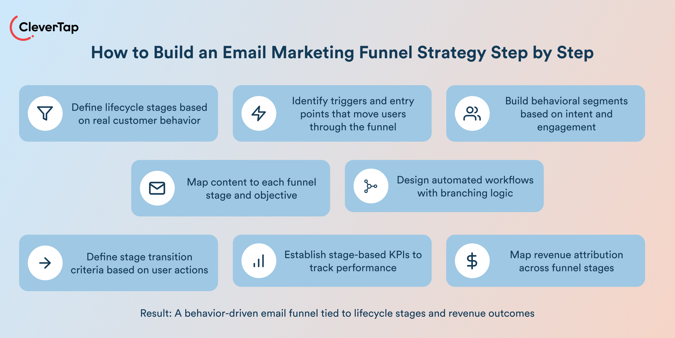How to Build an Email Marketing Funnel Strategy Step by Step