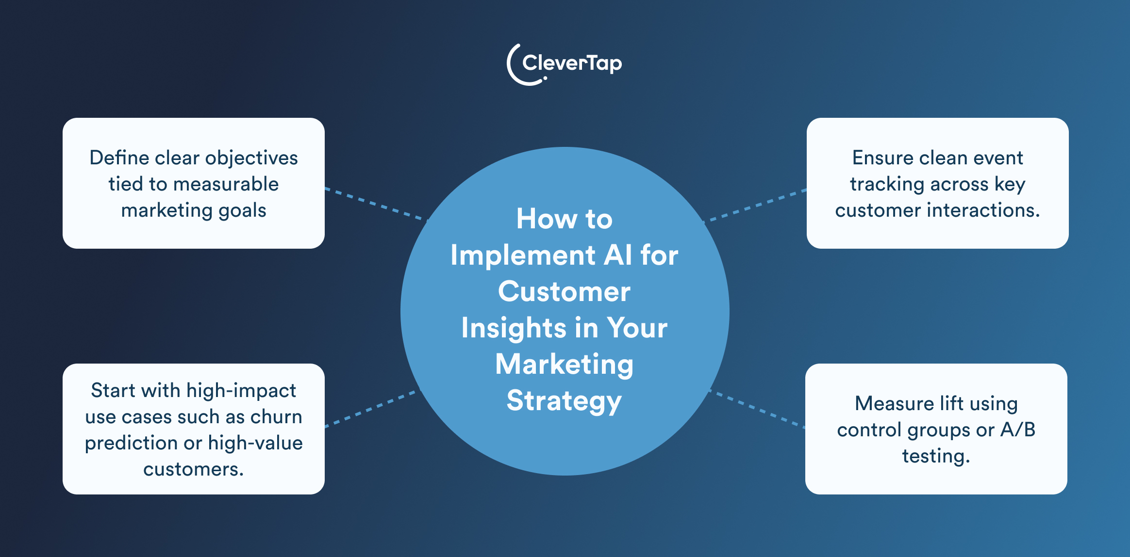 How to Implement AI for Customer Insights in Your Marketing Strategy