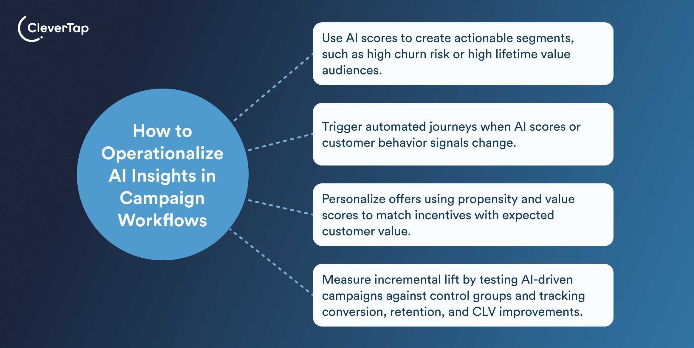 How to Operationalize AI Insights in Campaign Workflows