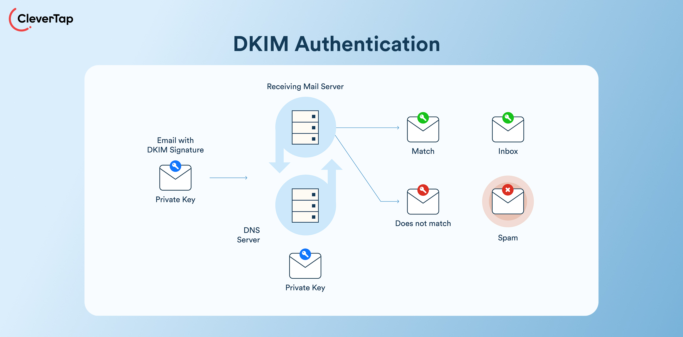 How to Warm Up Email Domain - DKIM Authentication