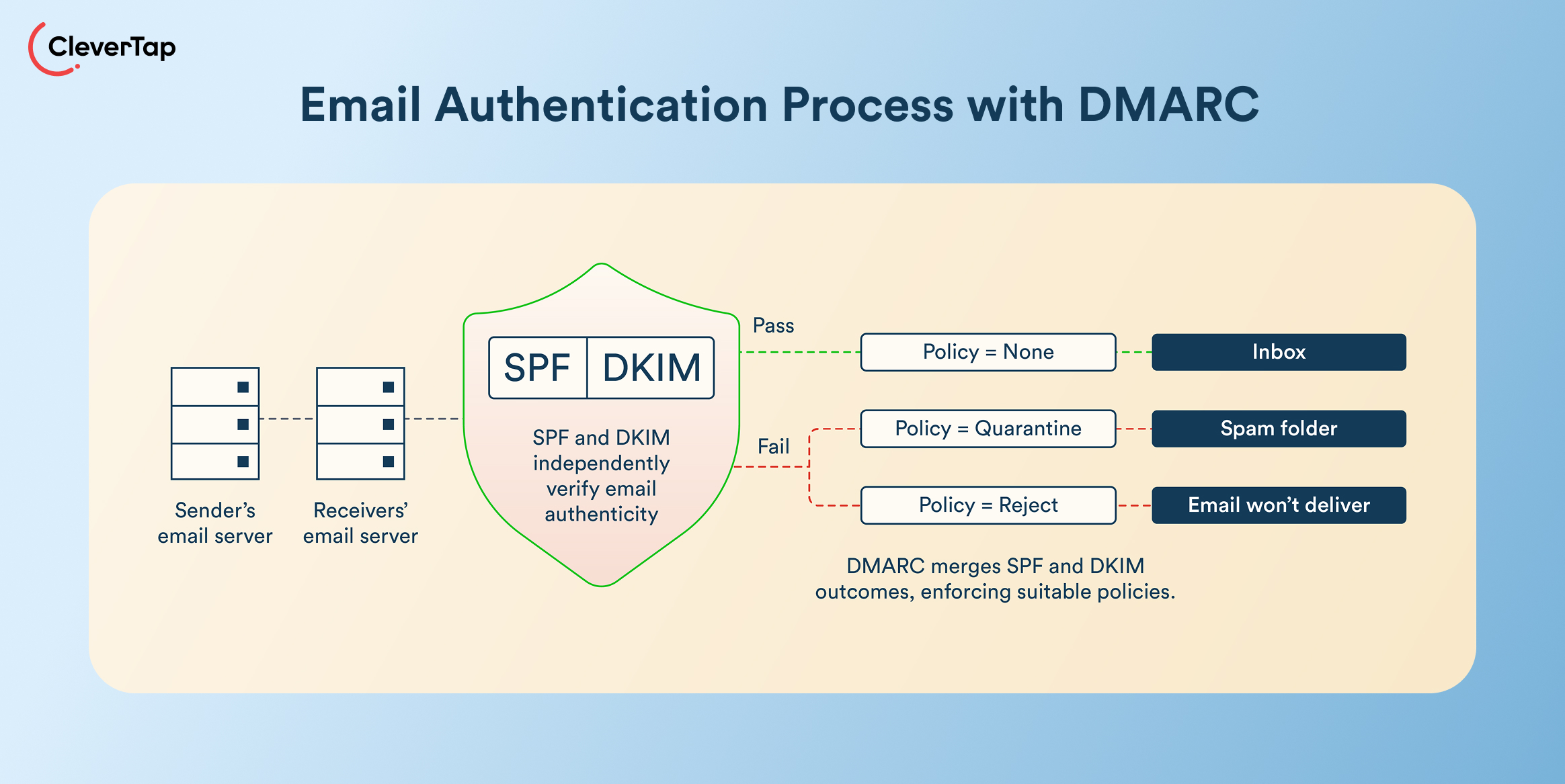 How to Warm Up Email Domain - Email Auth with DMARC