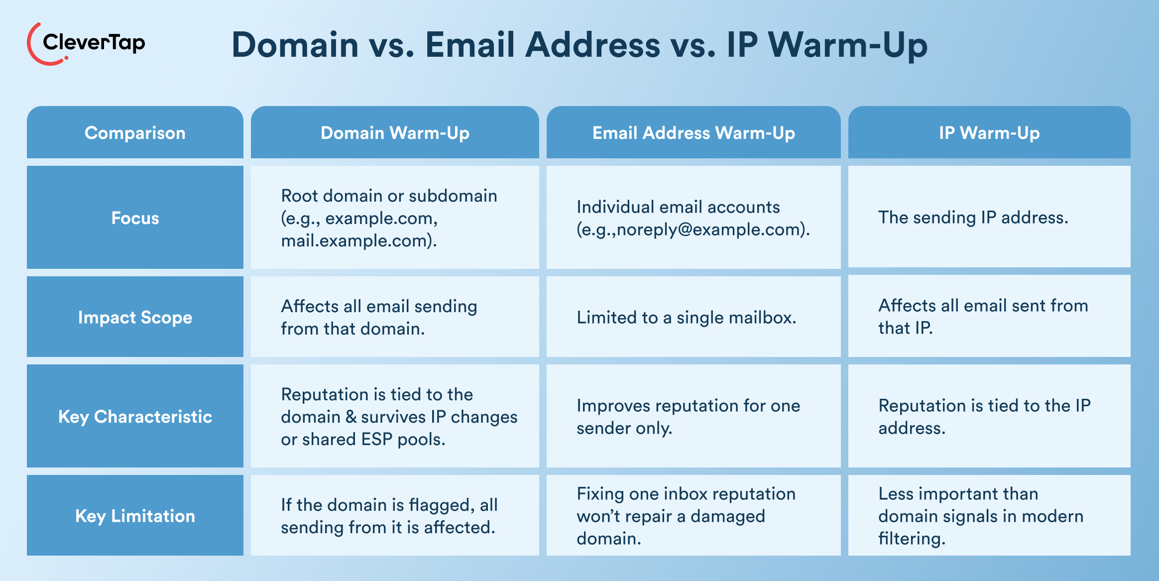 How to Warm Up Email Domain - Key Differences