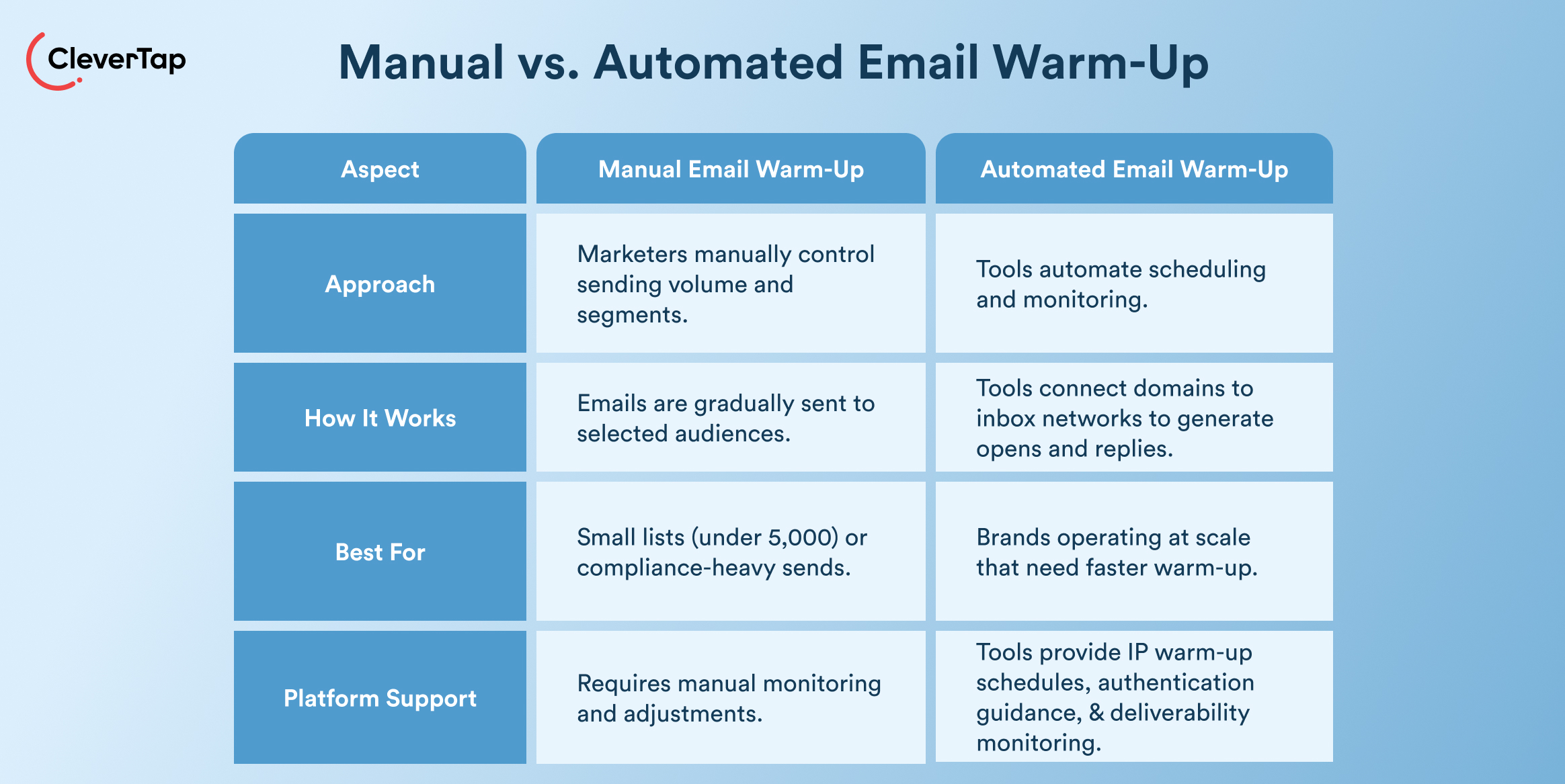 How to Warm Up Email Domain - Manual vs. Automated