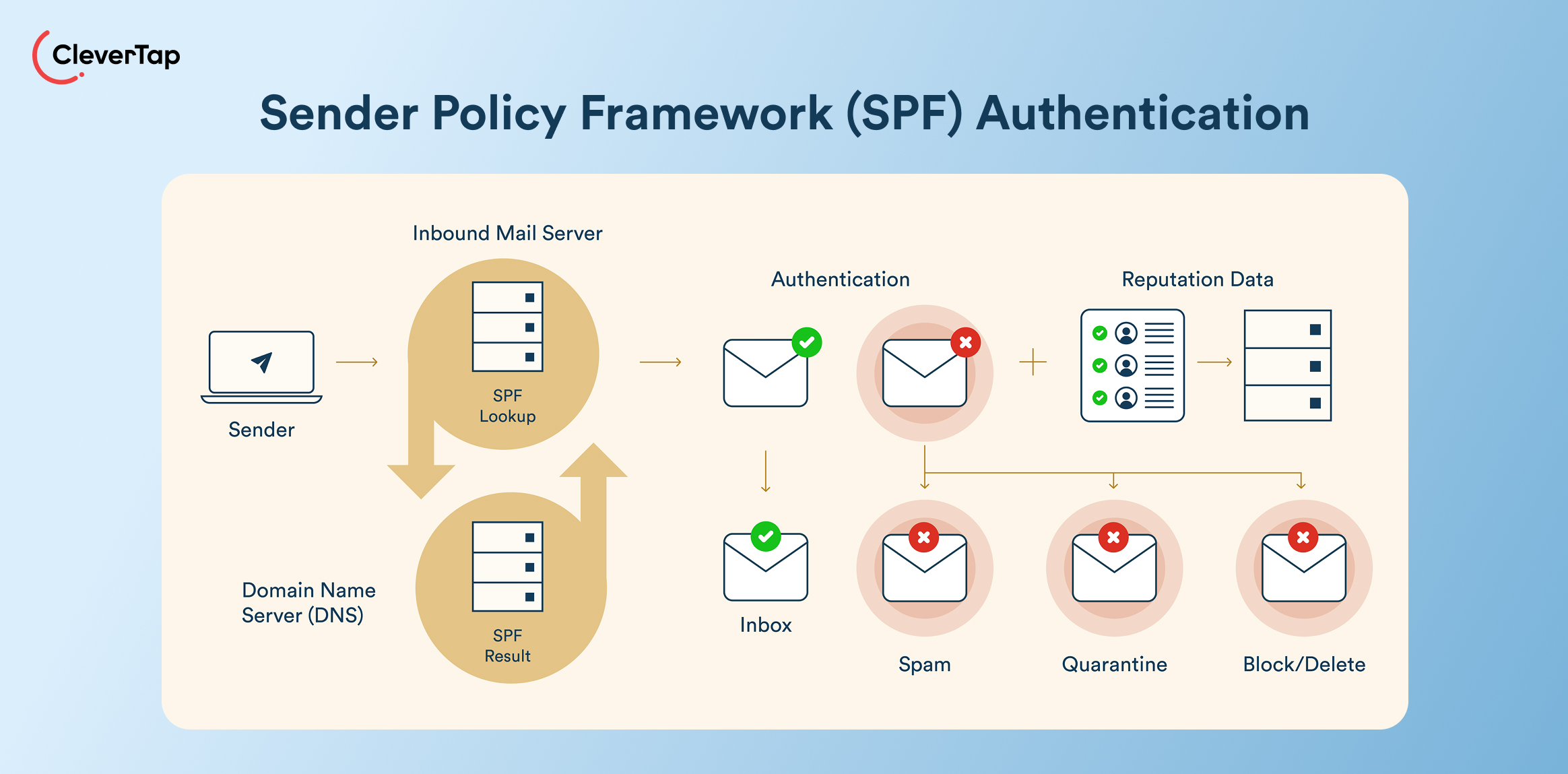 How to Warm Up Email Domain - SPF Authentication