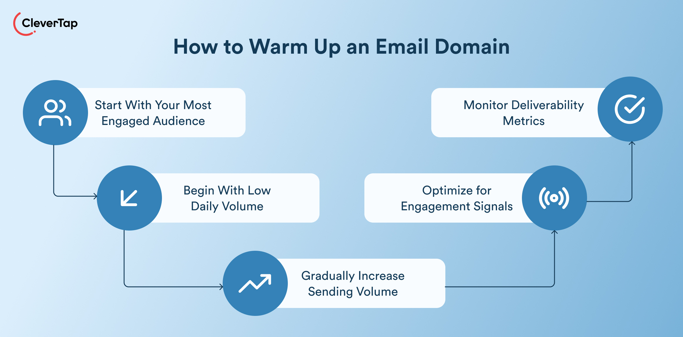 How to Warm Up Email Domain