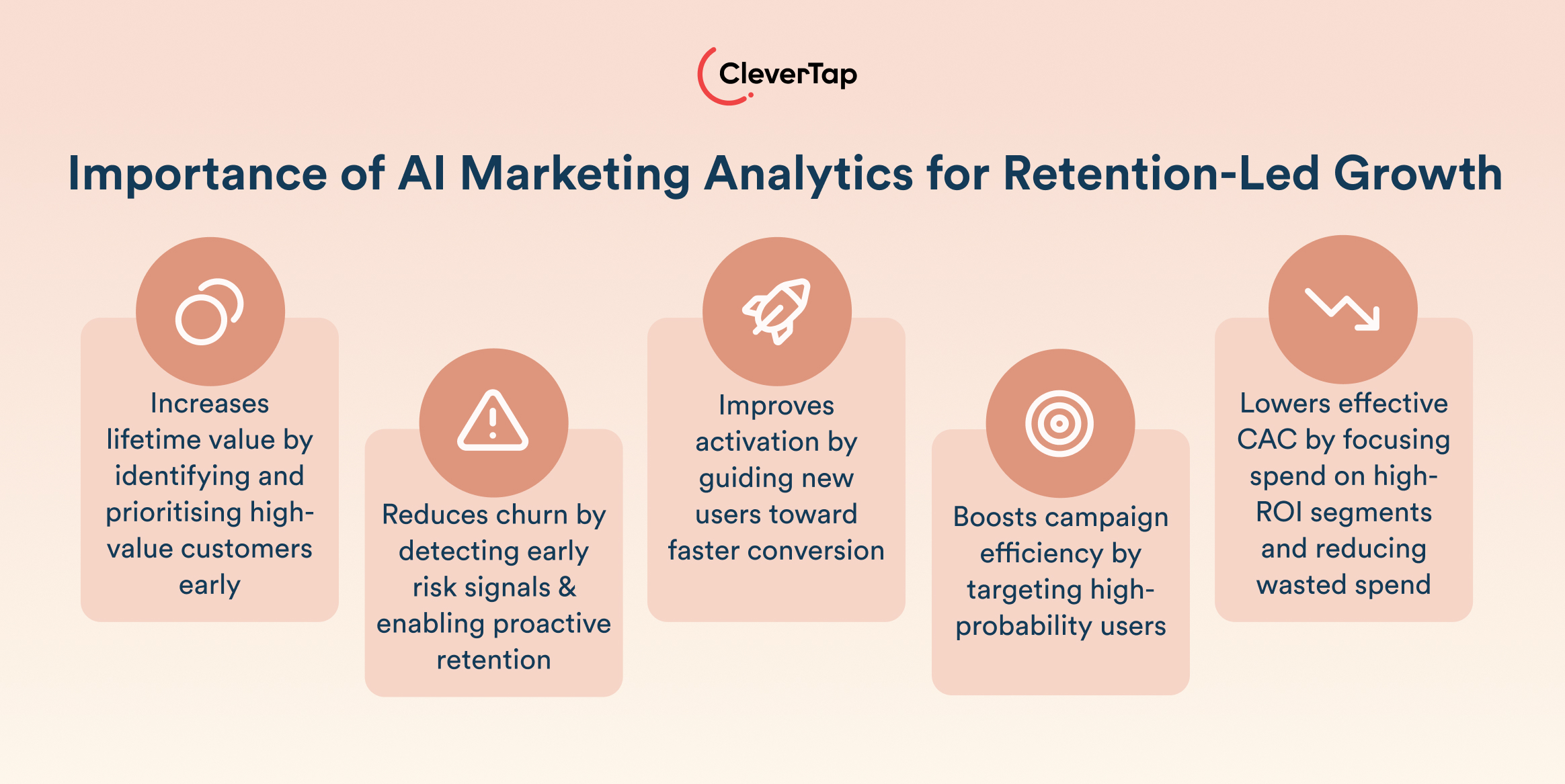 Infographic banner titled 'Importance of AI Marketing Analytics for Retention-Led Growth' with five rounded feature cards showing benefits like increased lifetime value, reduced churn, improved activation, boosted campaign efficiency, and lower CAC by targeting high-ROI segments.