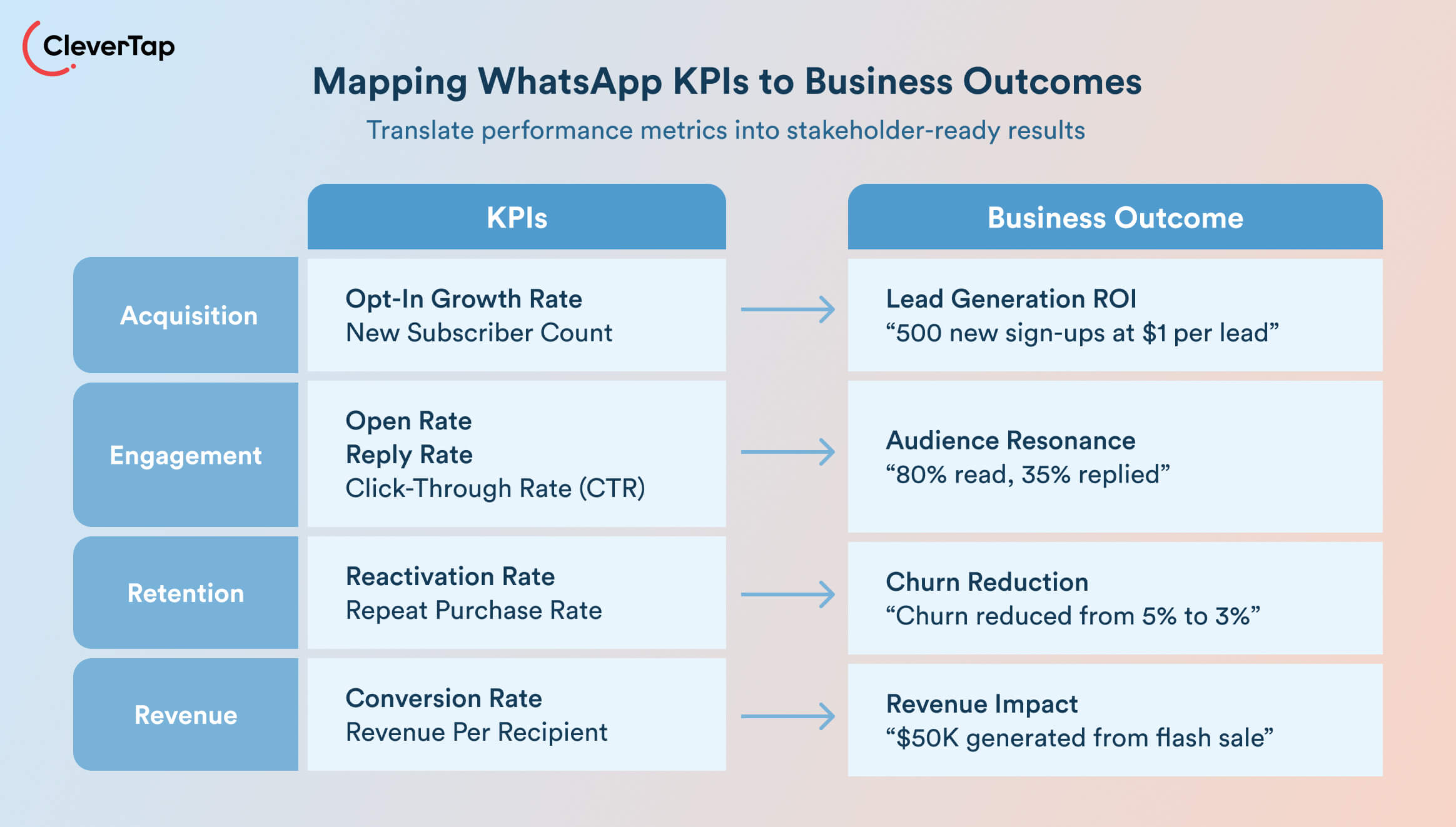 Mapping Whatsapp KPIs to Business Outcomes