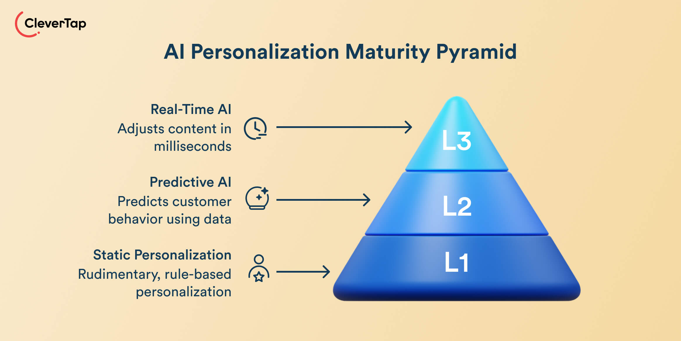 Maturity framework to adopt AI personalization tools