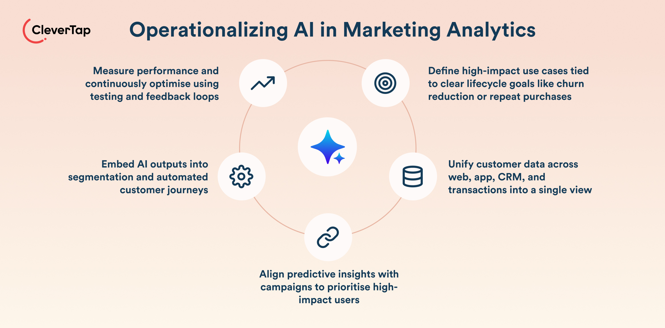 Infographic titled 'Operationalizing AI in Marketing Analytics' with a central star icon and five surrounding steps on a peach gradient background showing AI in marketing.