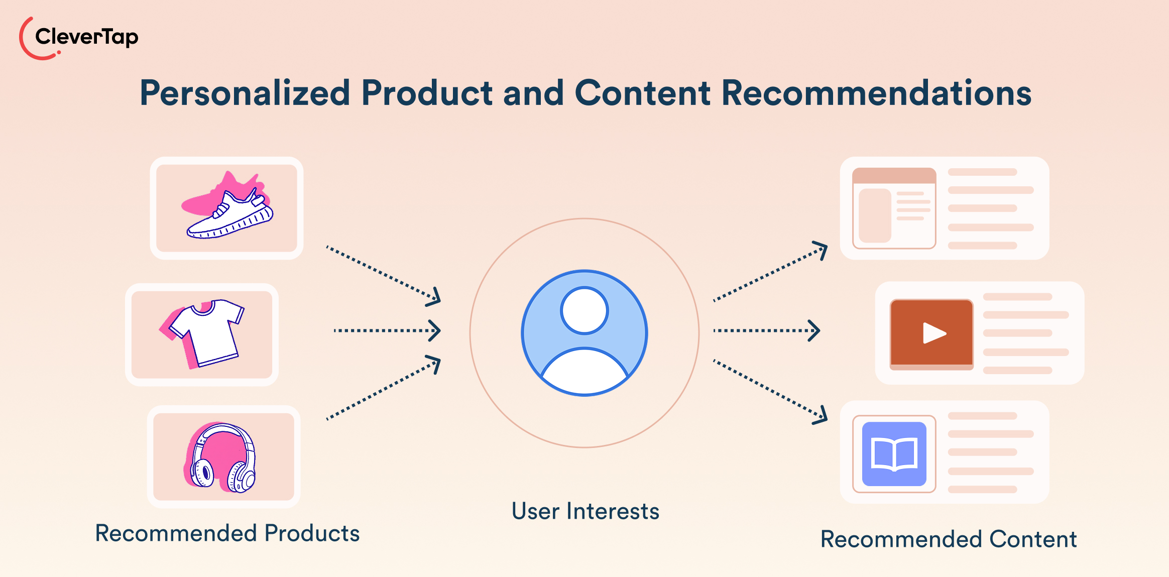 Diagram of personalized product and content recommendations centered on a user icon, with left: sneakers, shirt, headphones as recommended products; right: article, video, and book content.