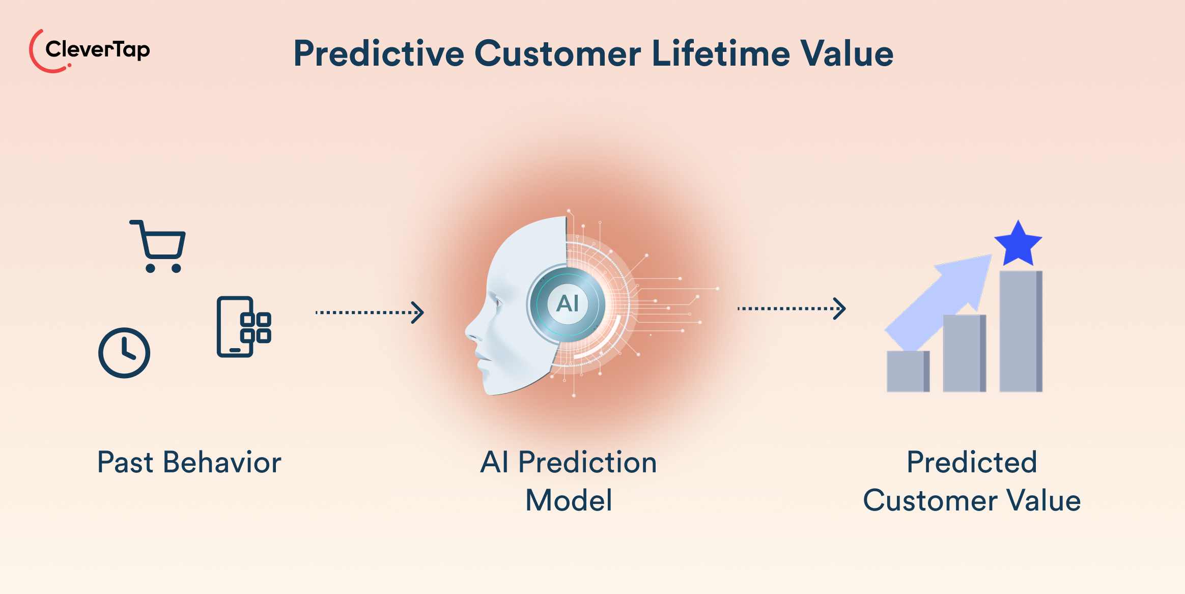 CleverTap logo and the title Predictive Customer Lifetime Value; diagram shows past behavior feeding an AI model that outputs predicted customer value.