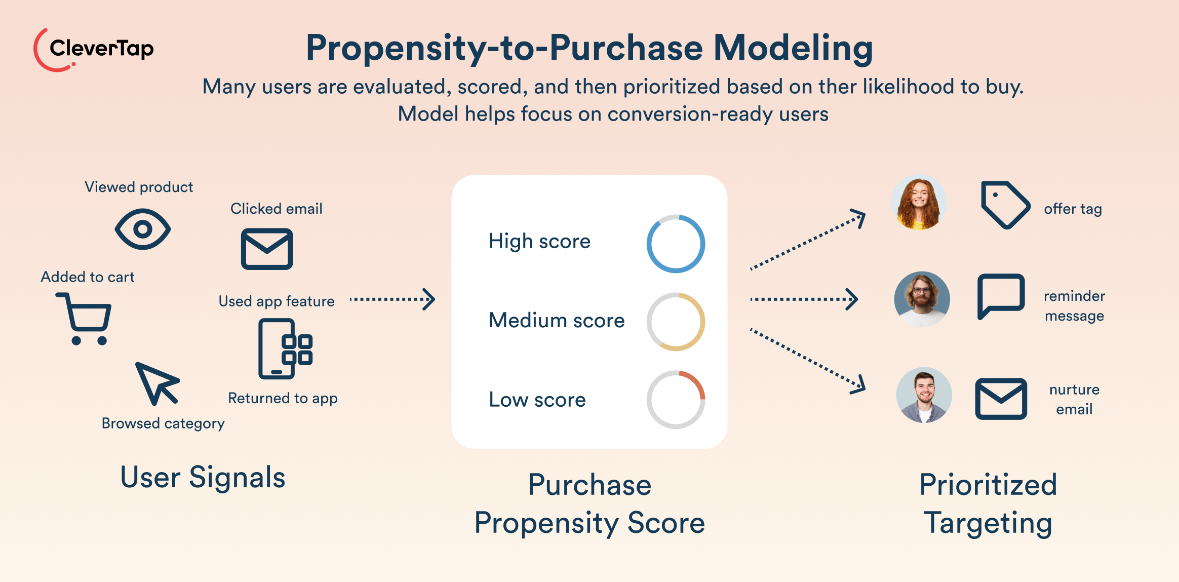 Infographic of Propensity-to-Purchase modeling: user signals feeding a score that guides targeting.