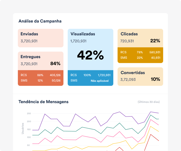 Analyze RCS campaign performance with CleverTap RCS Business Messaging Platform—track delivery, engagement, SMS fallback, and measure true ROI with cohorts and funnels.