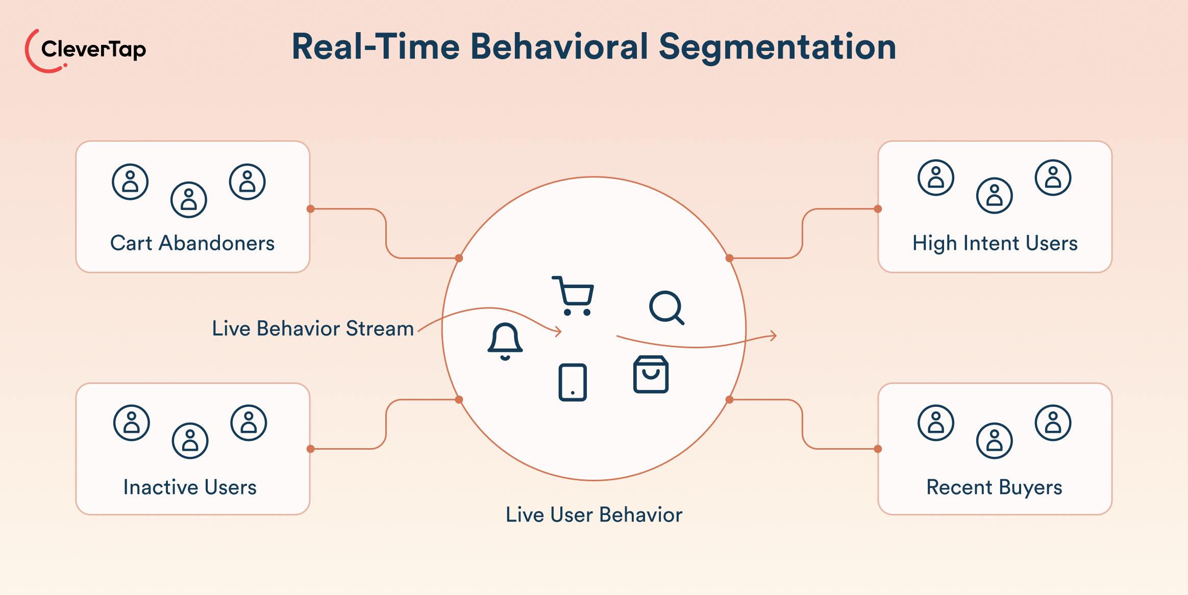 Infographic showing real-time behavioral segmentation with a central 'Live User Behavior' circle and surrounding groups: Cart Abandoners, Inactive Users, Recent Buyers, and High Intent Users.