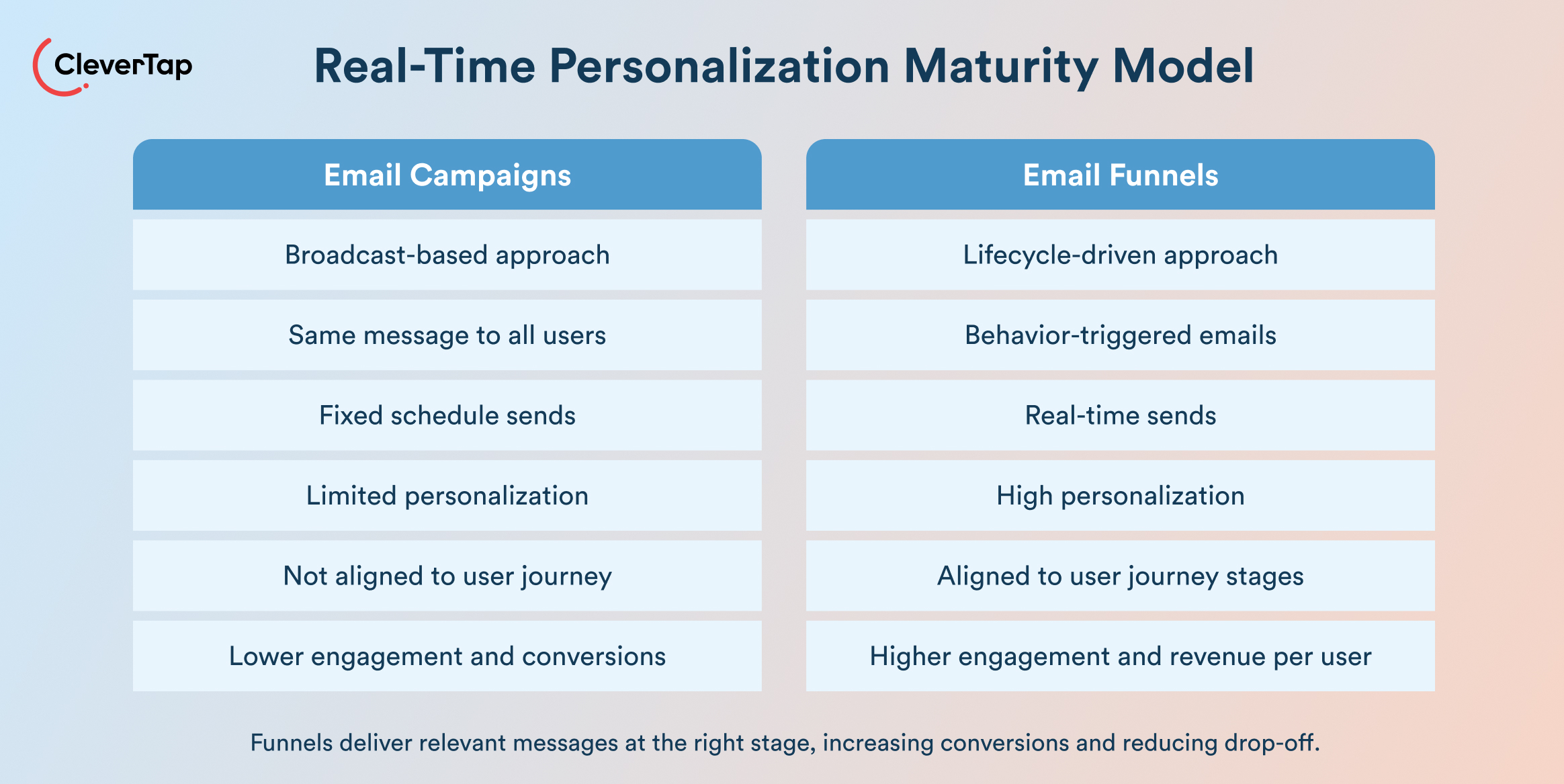 Real-Time Personalization Maturity Model
