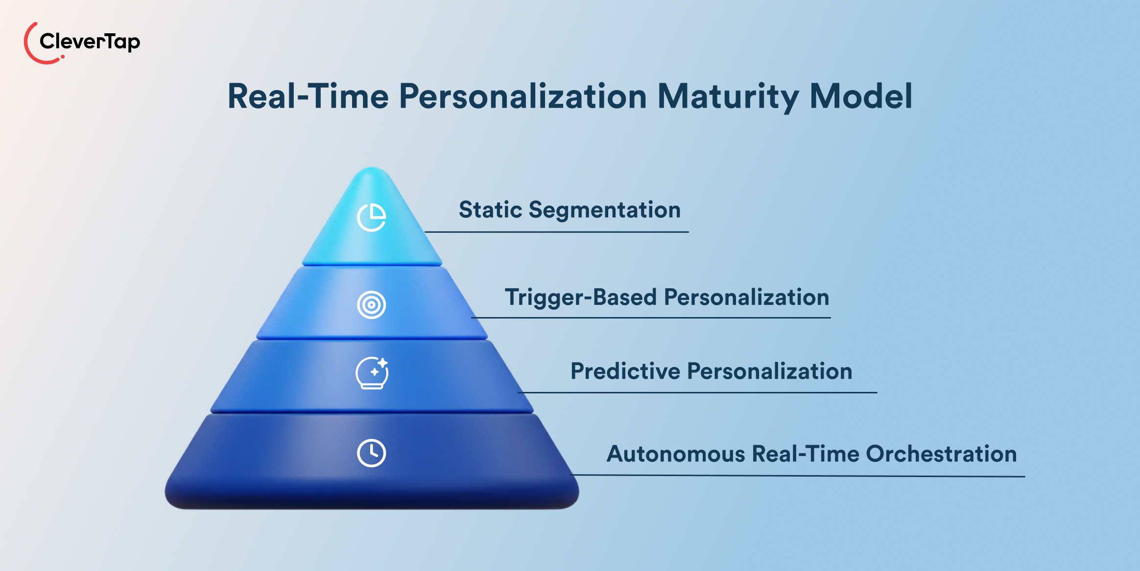 Real-time personalization maturity model