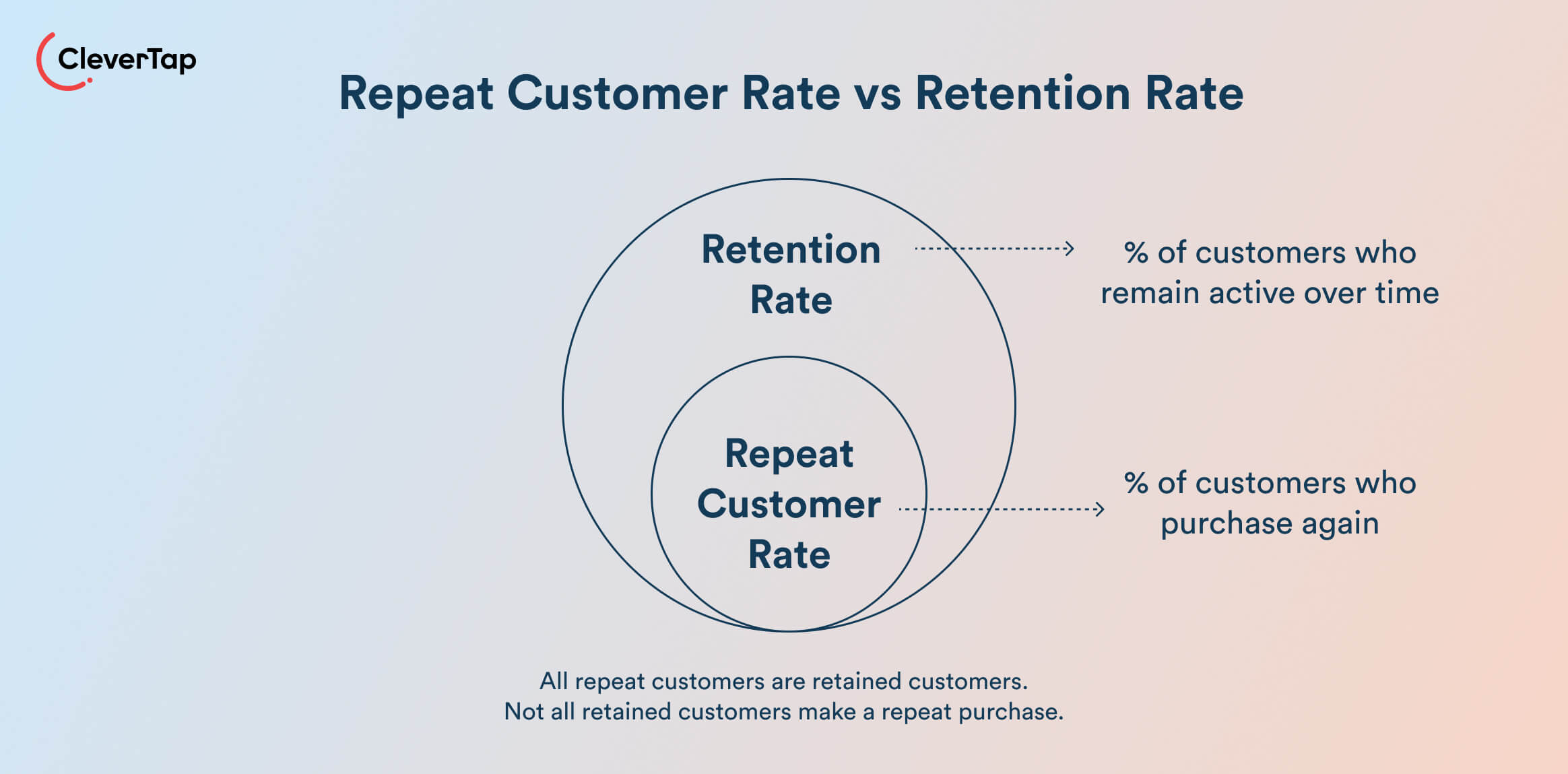 Repeat Customer Rate vs Retention Rate