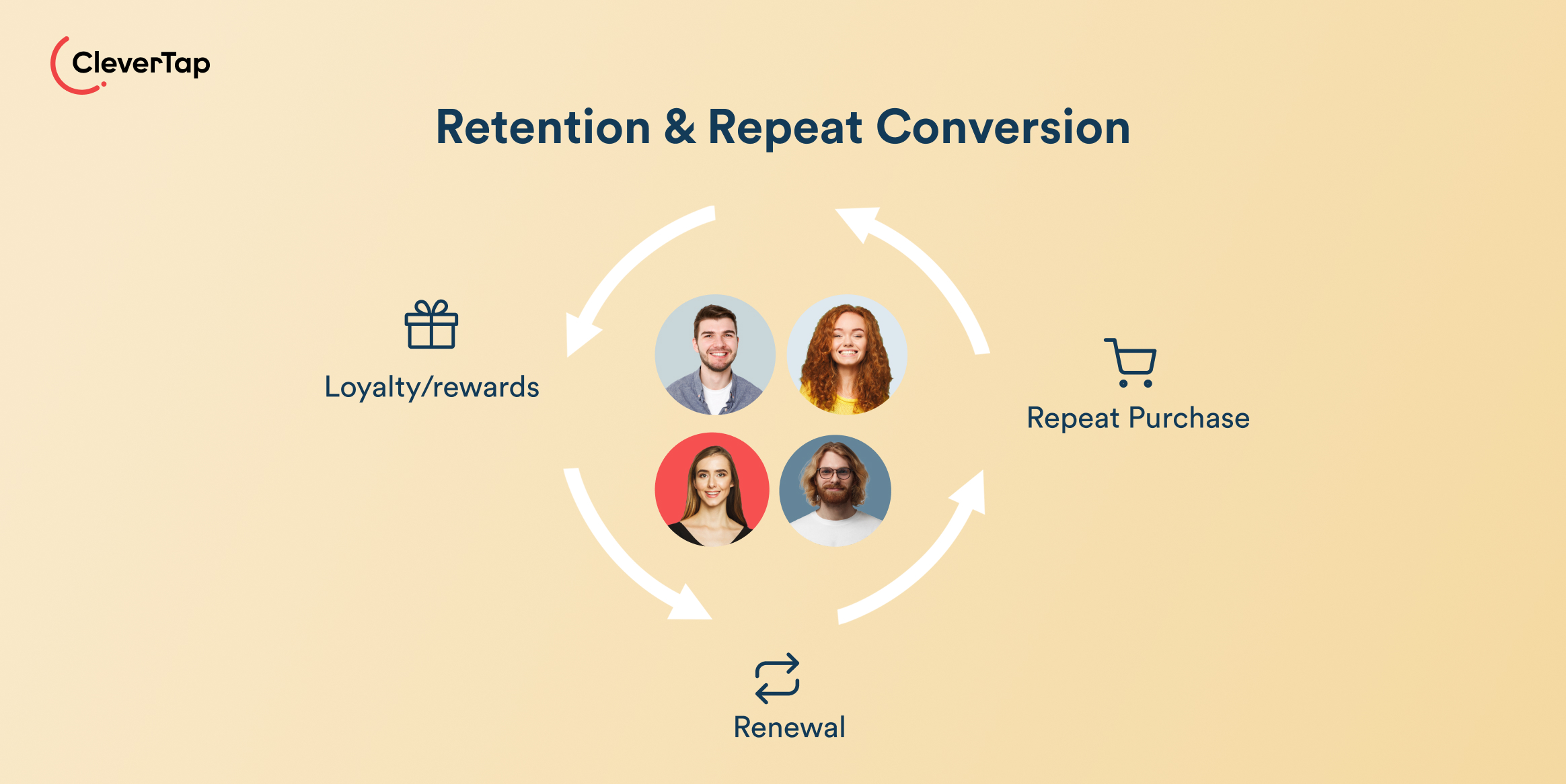 Retention & Repeat Conversion - Core Stage of a Conversion Funnel. Diagram of a retention cycle with four avatars, showing loyalty rewards leading to repeat purchases and renewal (CleverTap).