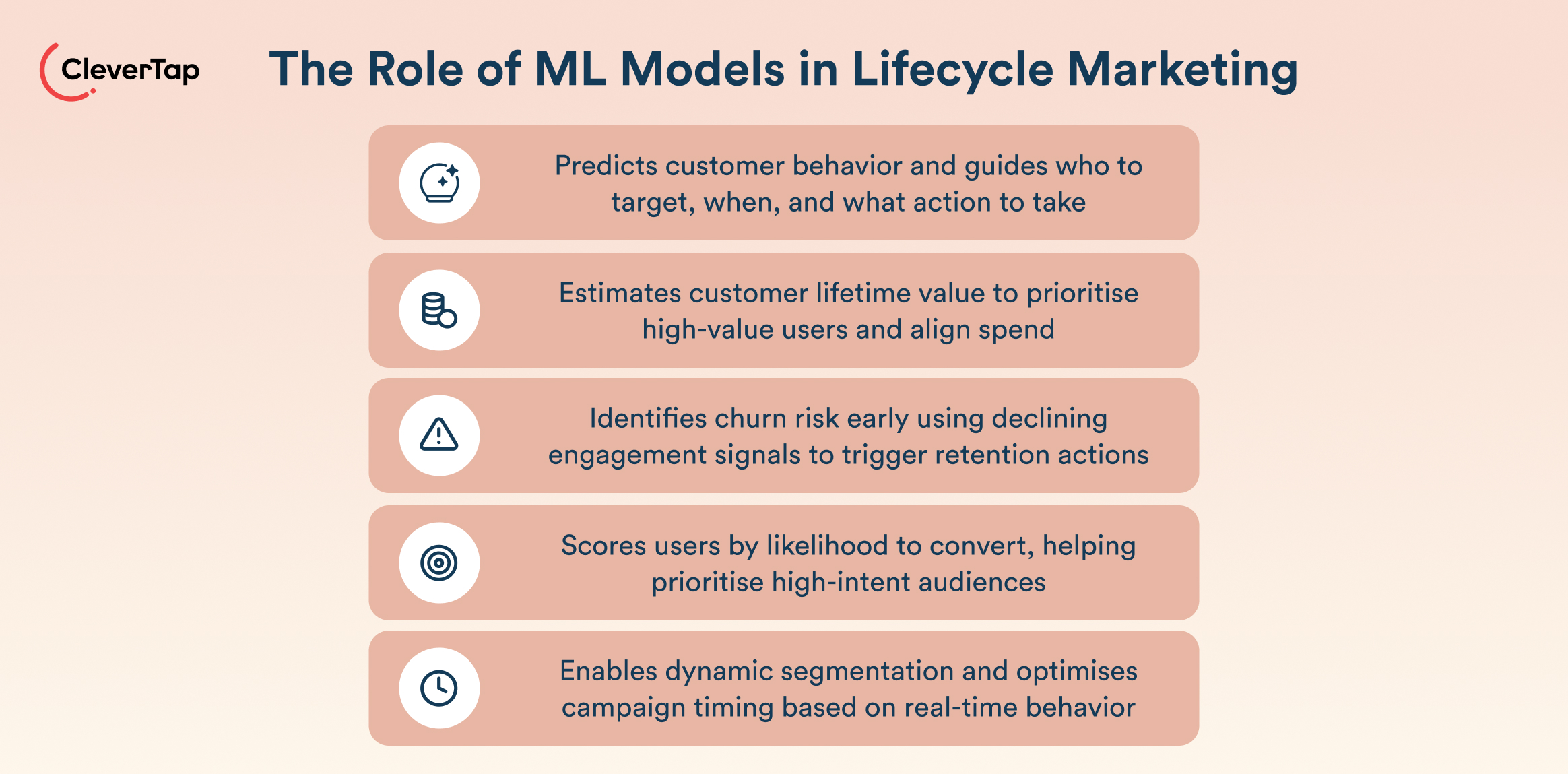 Infographic: The Role of ML Models in Lifecycle Marketing; five pink rounded panels with icons and text describing behavior, value, churn, conversion, timing.