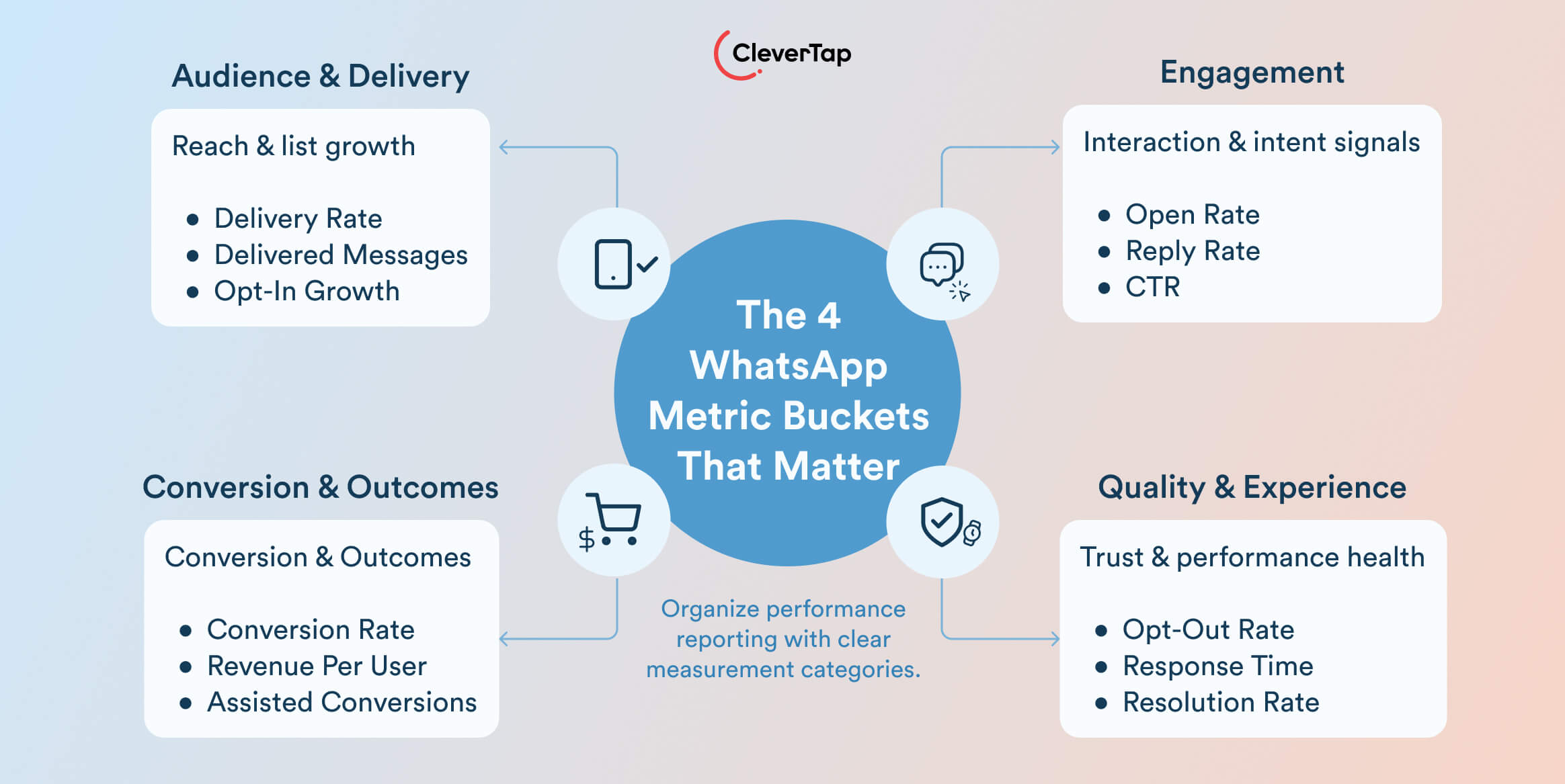 The 4 Whatsapp Metric Buckets That Matter