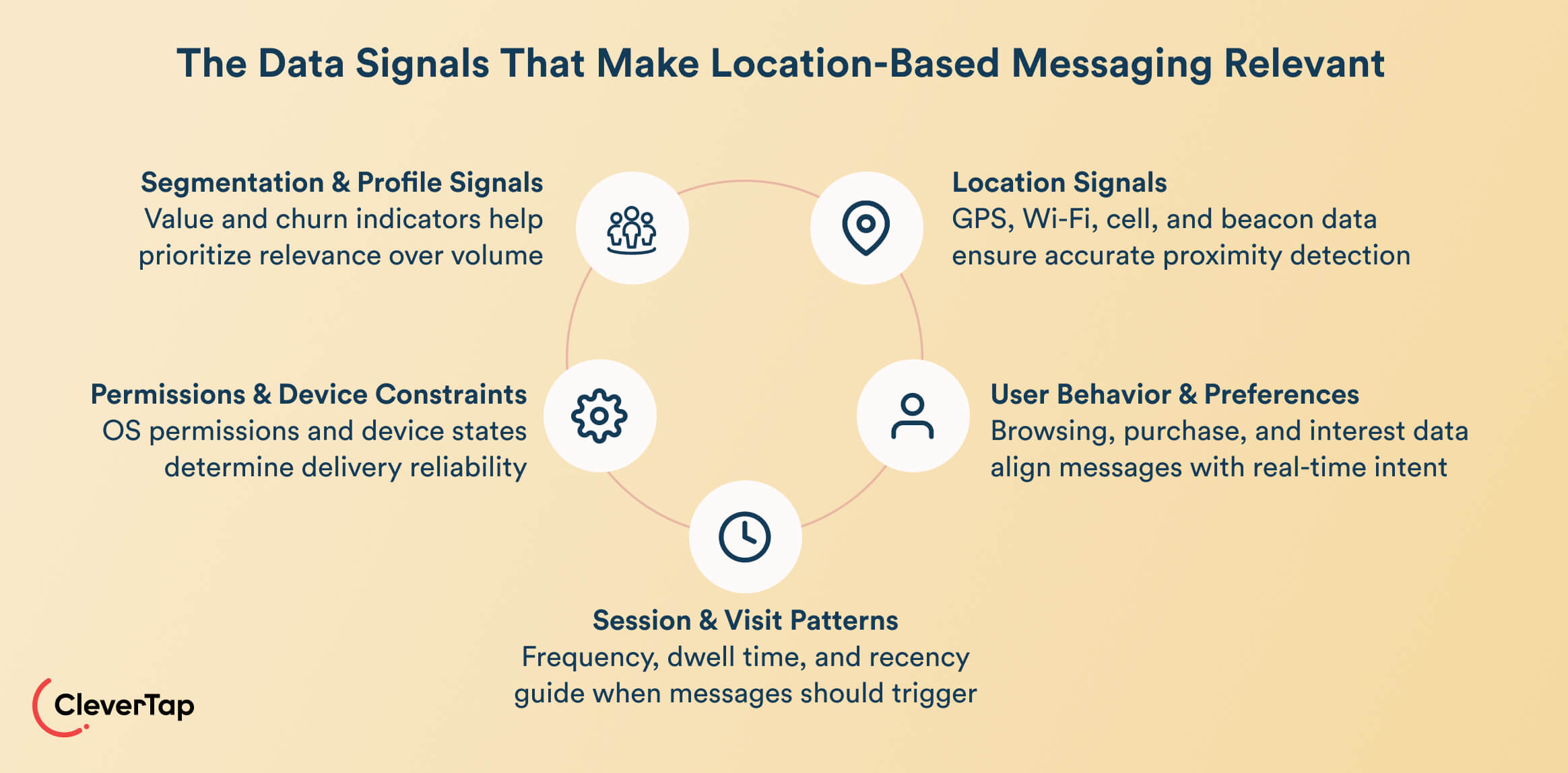 The Data Signals That Make Location-Based Messaging Relevant