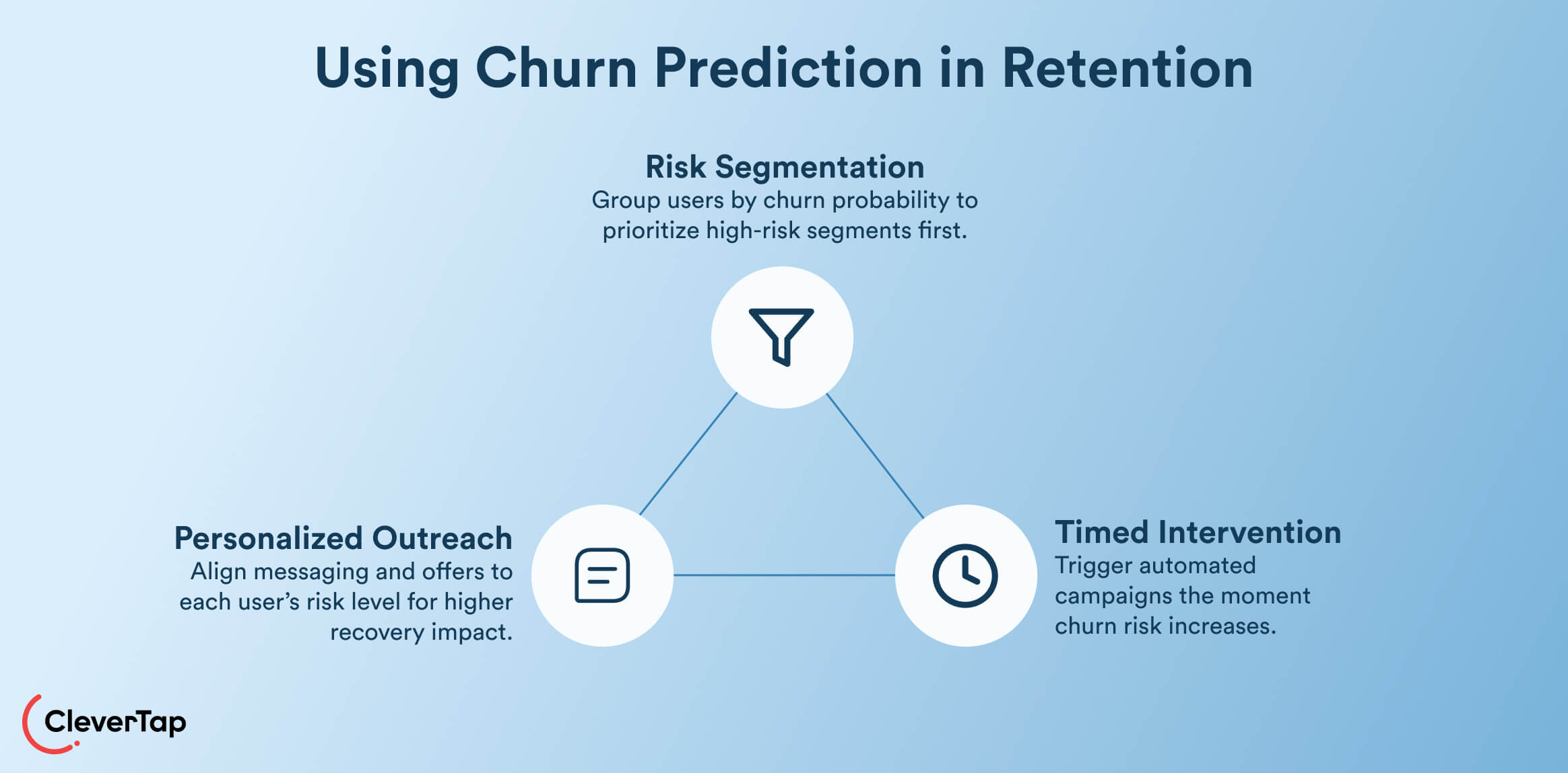 Using Churn Prediction in Retention