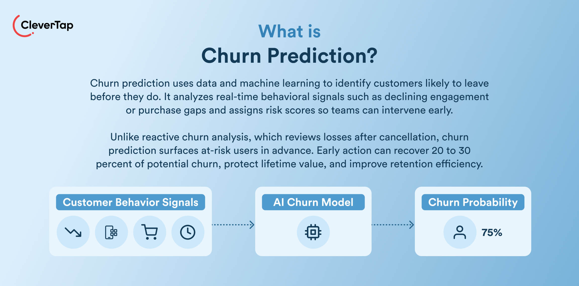 What is Churn Prediction definition