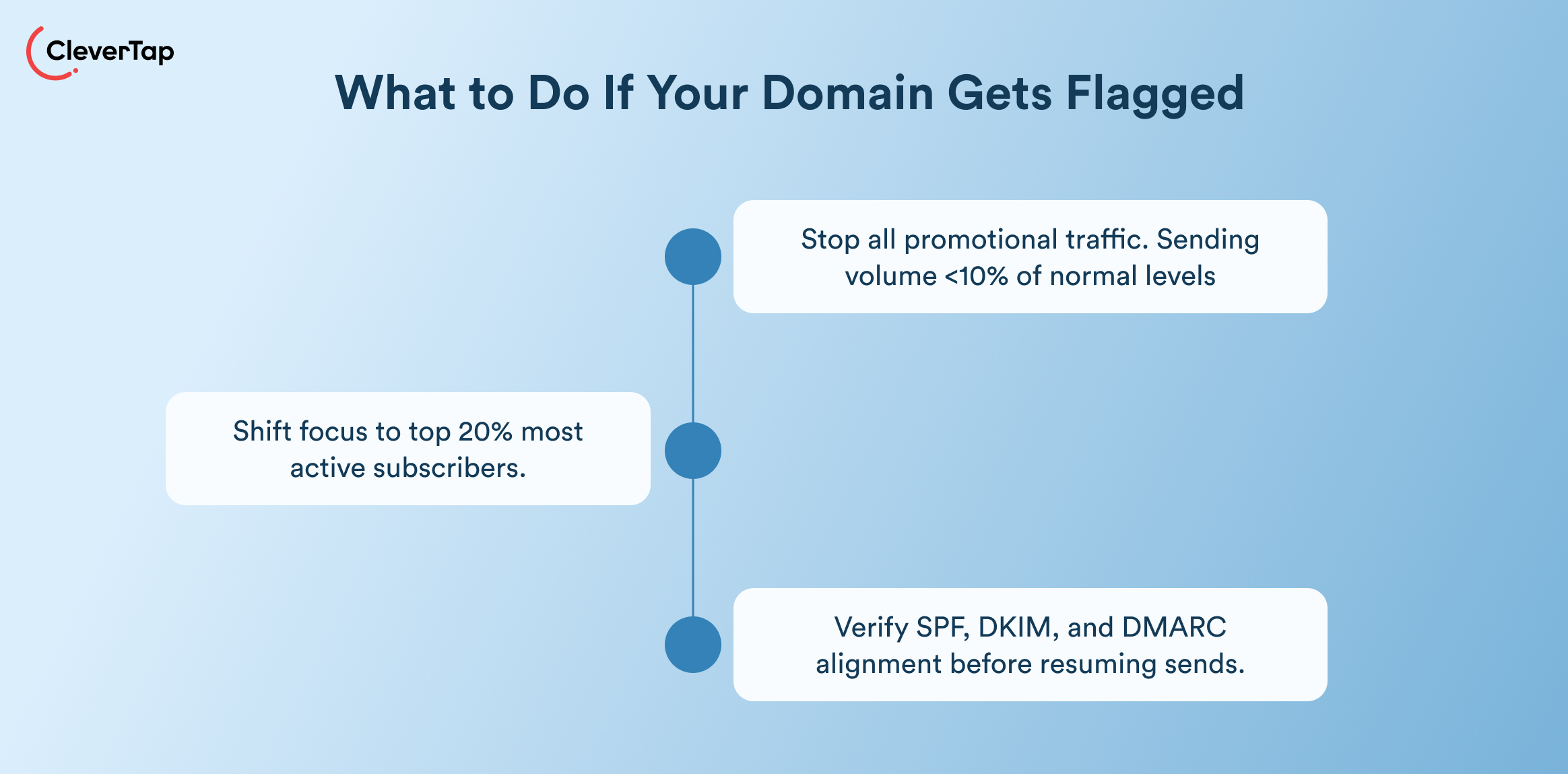 What to do if domain gets flagged