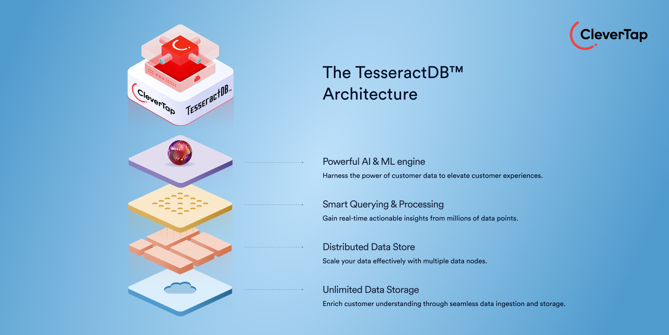 The TesseractDB™ Architecture