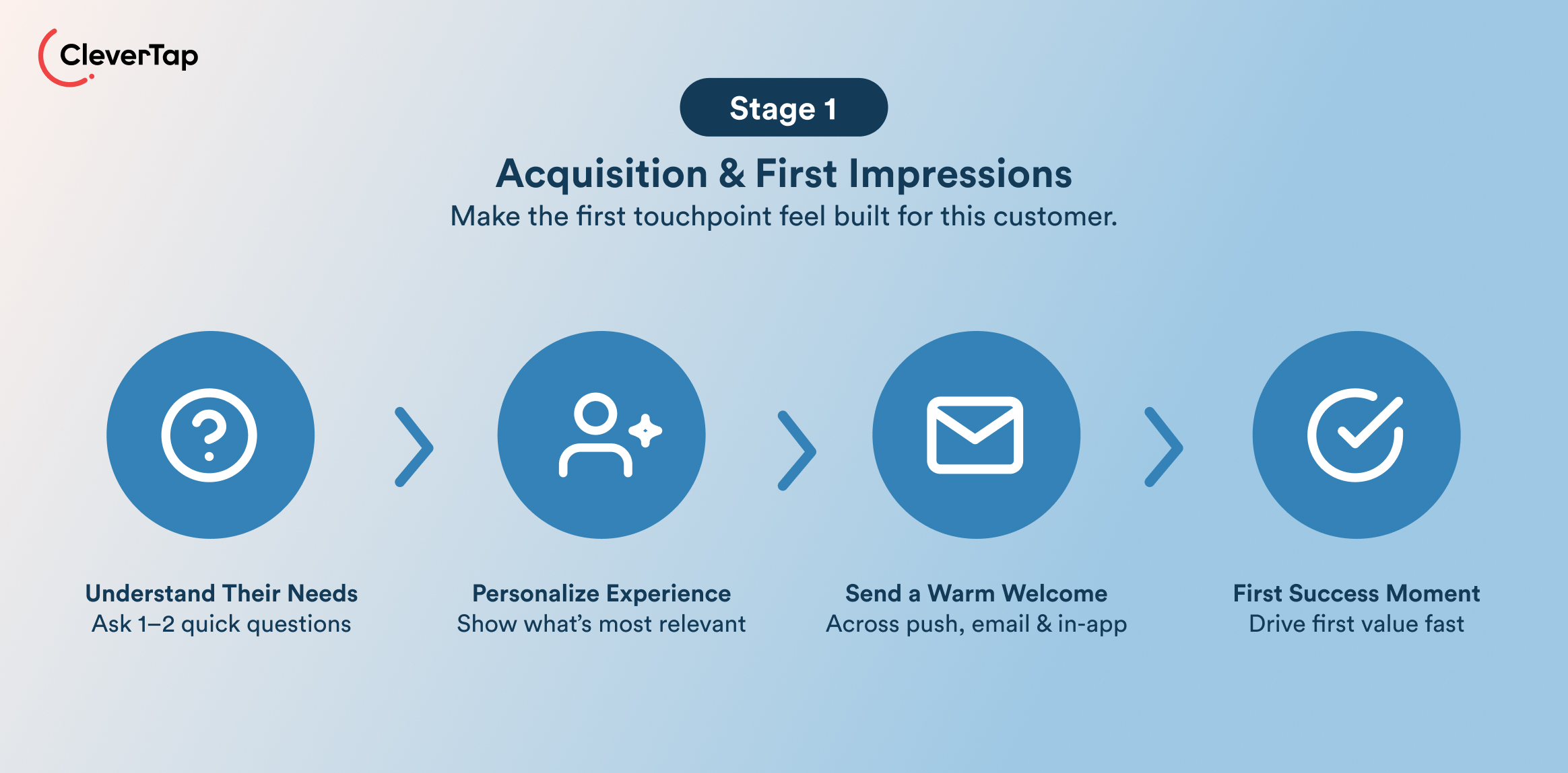 Acquisition and First Impressions Customer Engagement Strategies