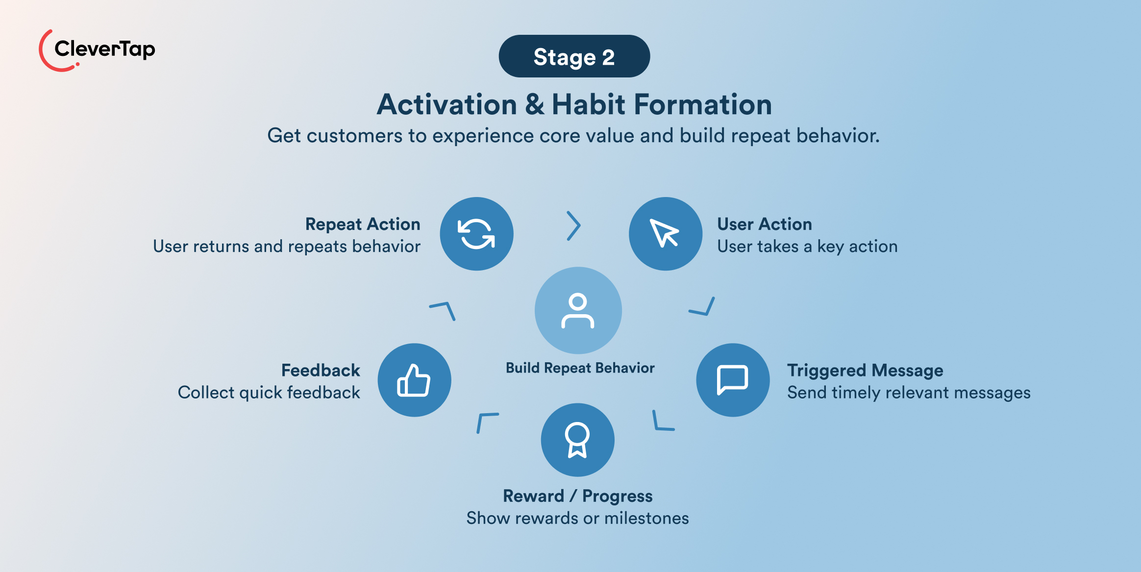 Activation & Habit Formation Customer Engagement Strategies