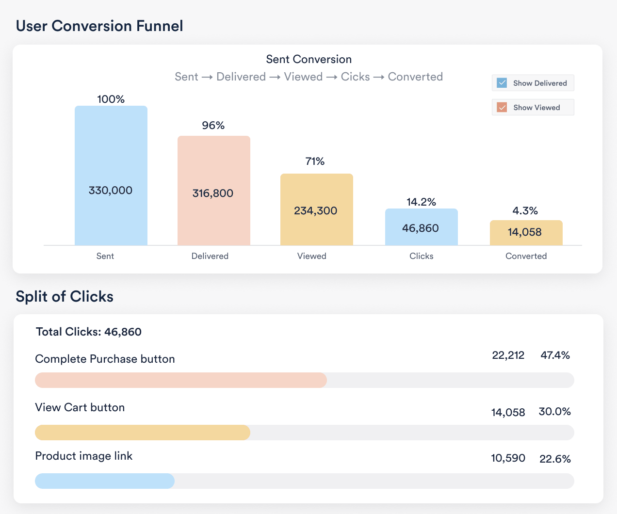 CleverTap's WhatsApp business analytics showing a user conversion funnel from sent to converted, alongside a split of clicks breakdown.